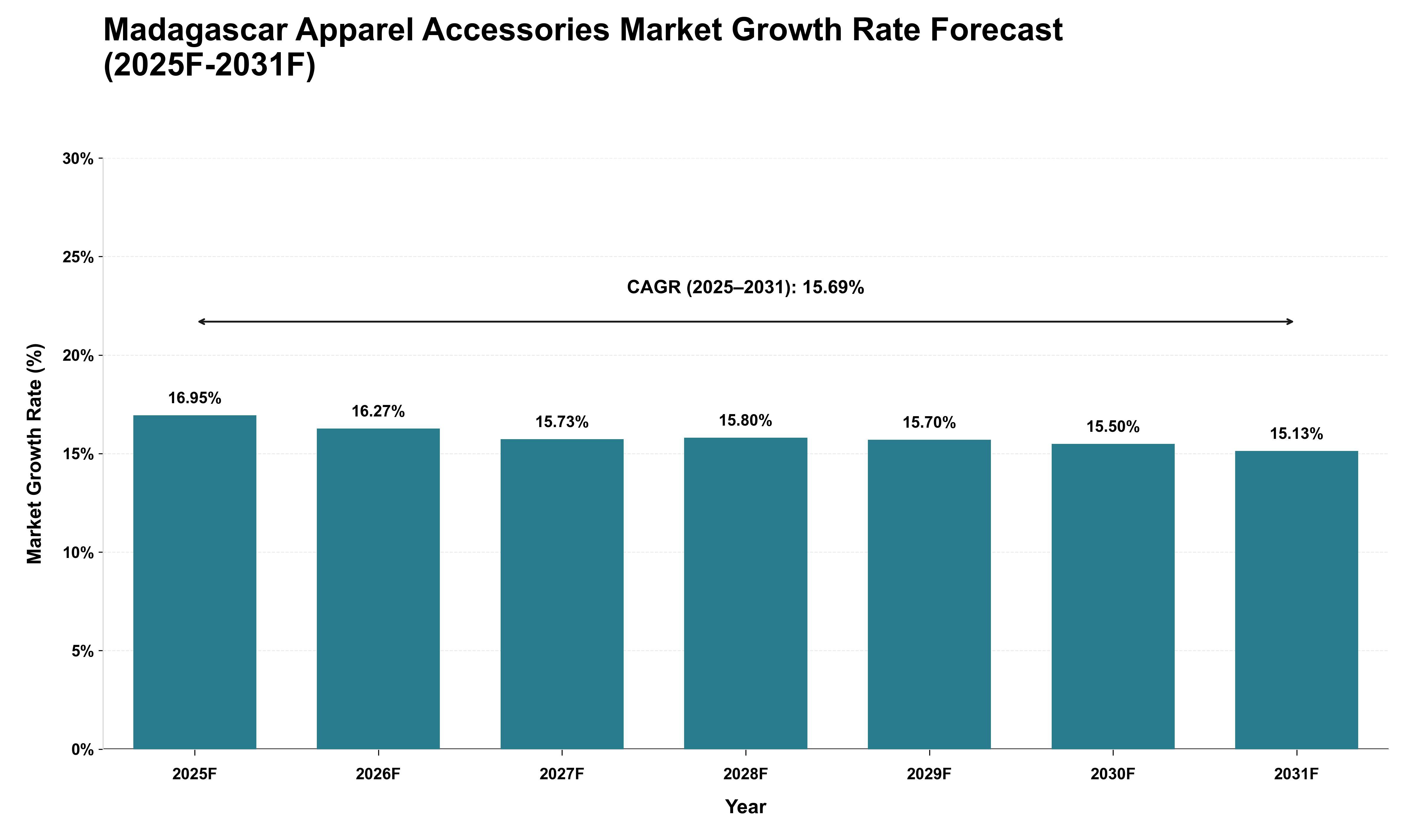 Madagascar Apparel Accessories Market Growth Rate Analysis (2025 - 2031)
