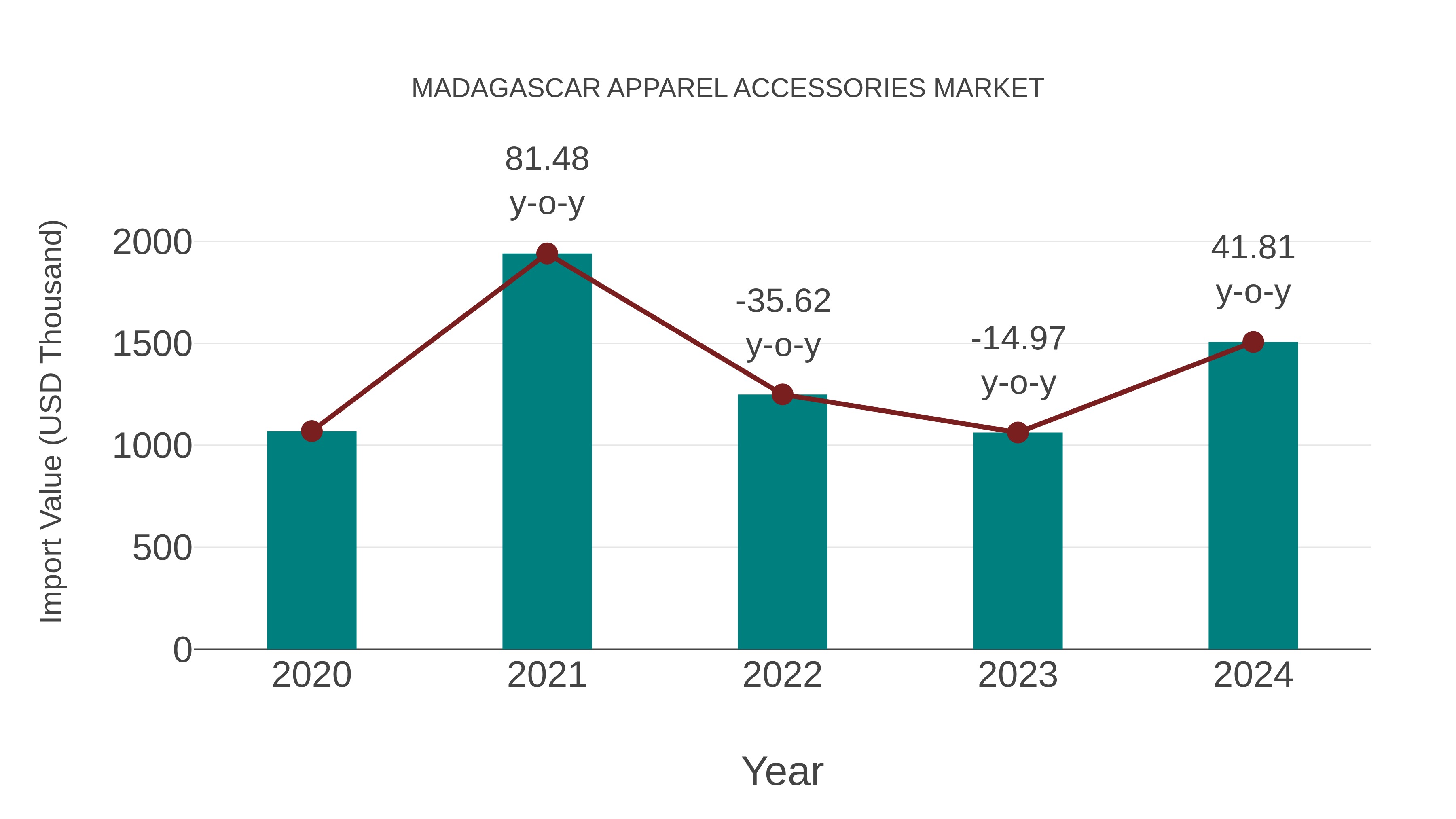Madagascar Apparel Accessories Market: Import Trend Analysis