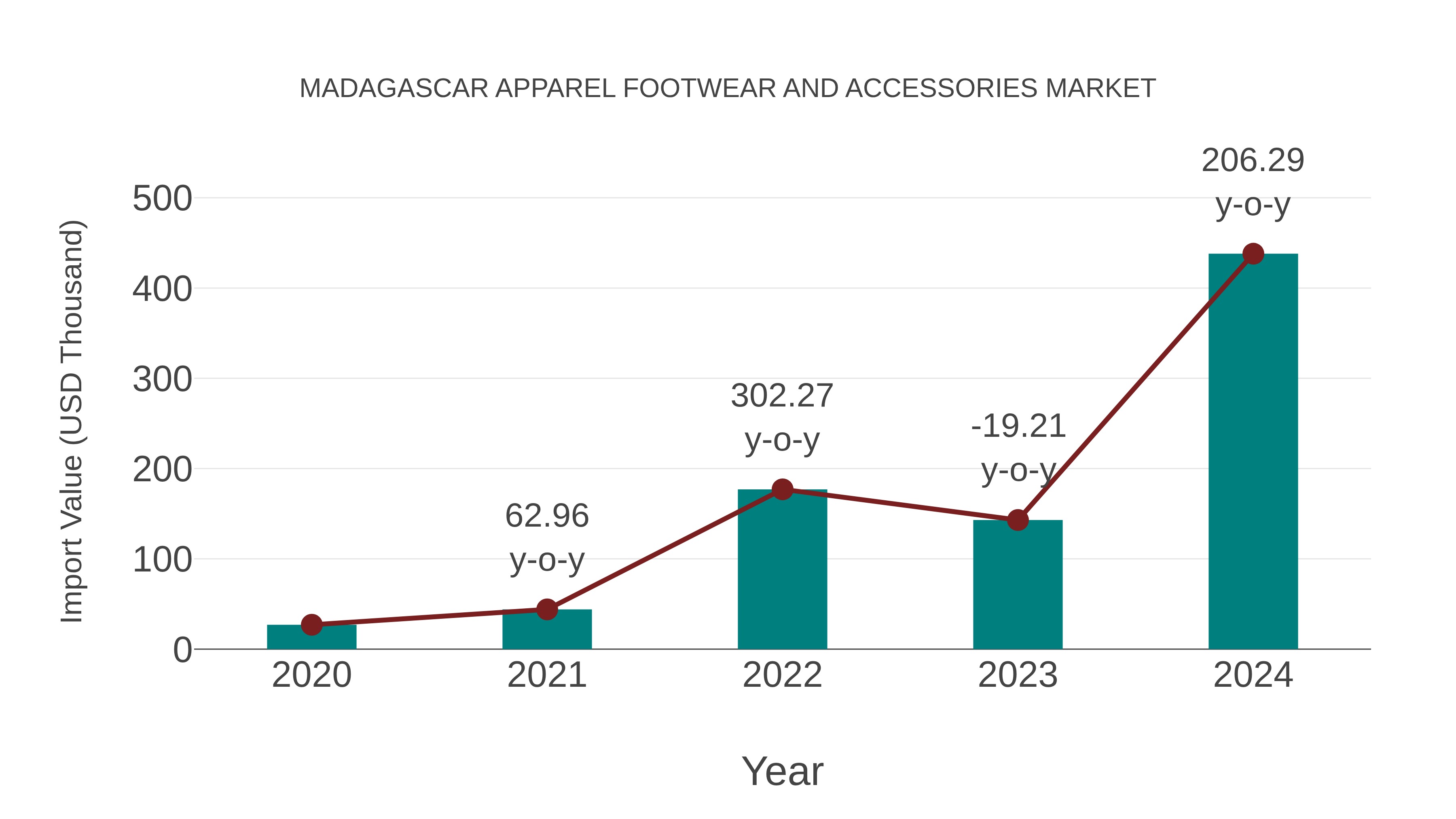  Madagascar Apparel Footwear and Accessories Market: Import Trend Analysis