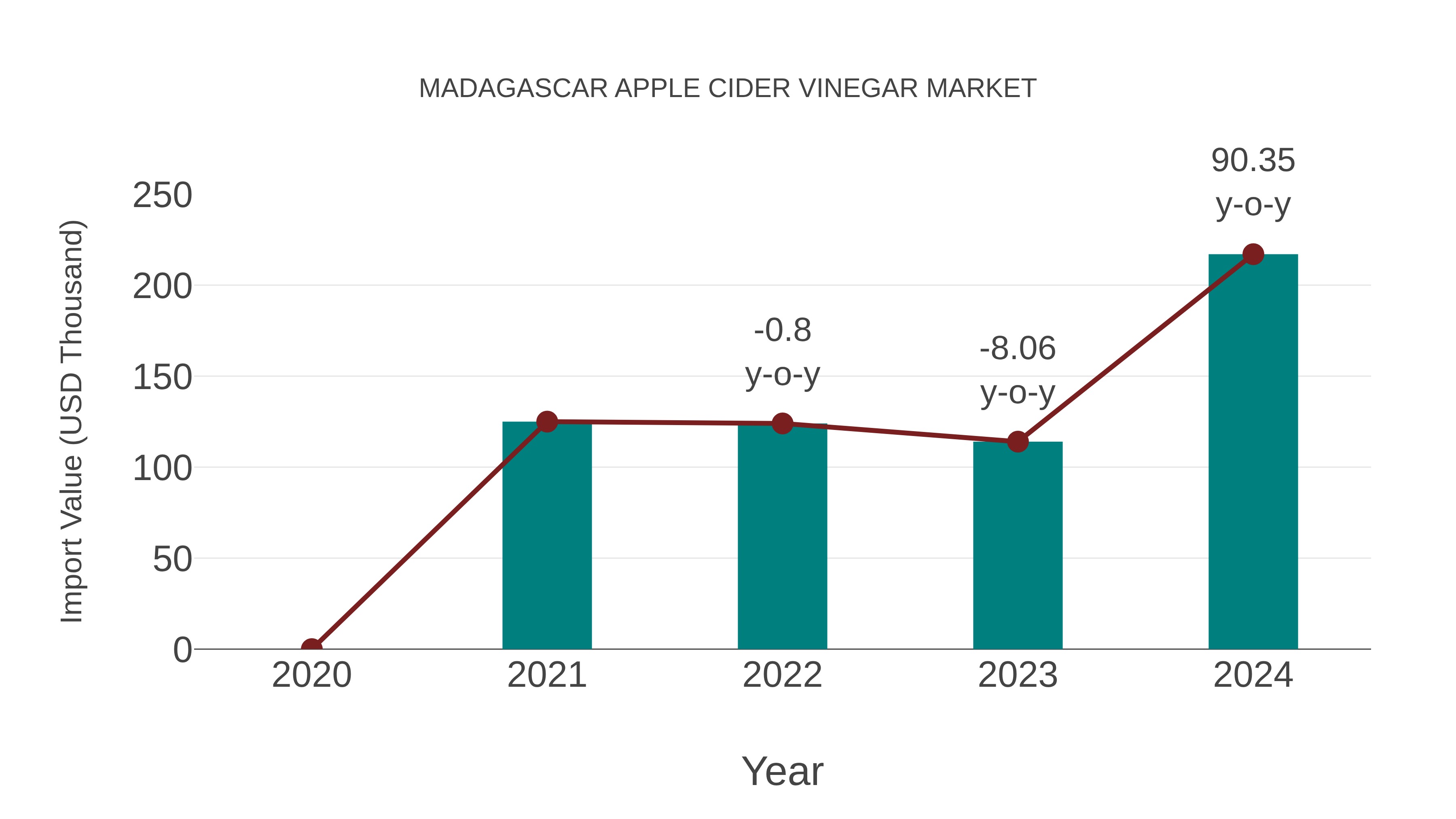  Madagascar Apple Cider Vinegar Market: Import Trend Analysis