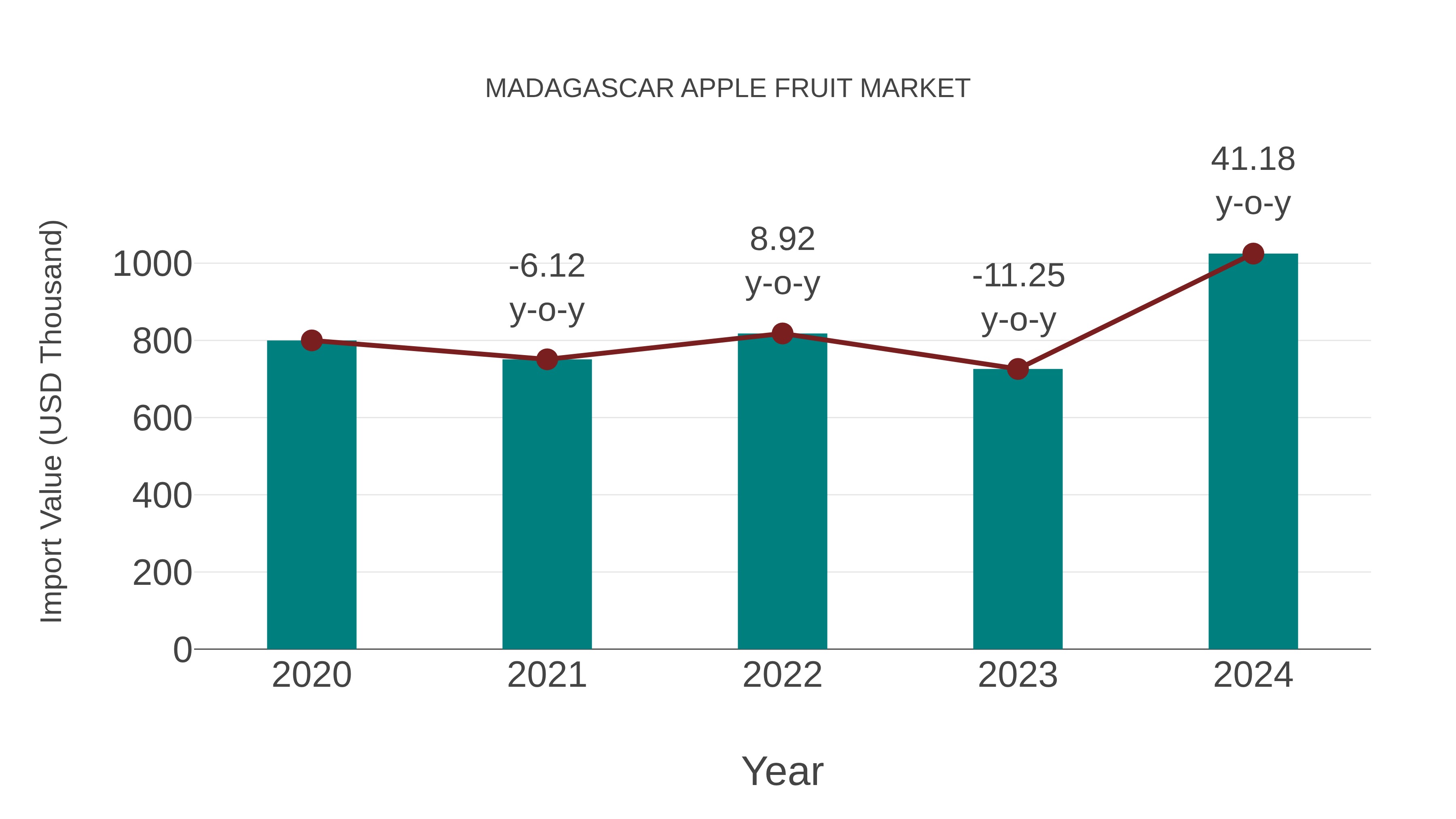  Madagascar Apple Fruit Market: Import Trend Analysis