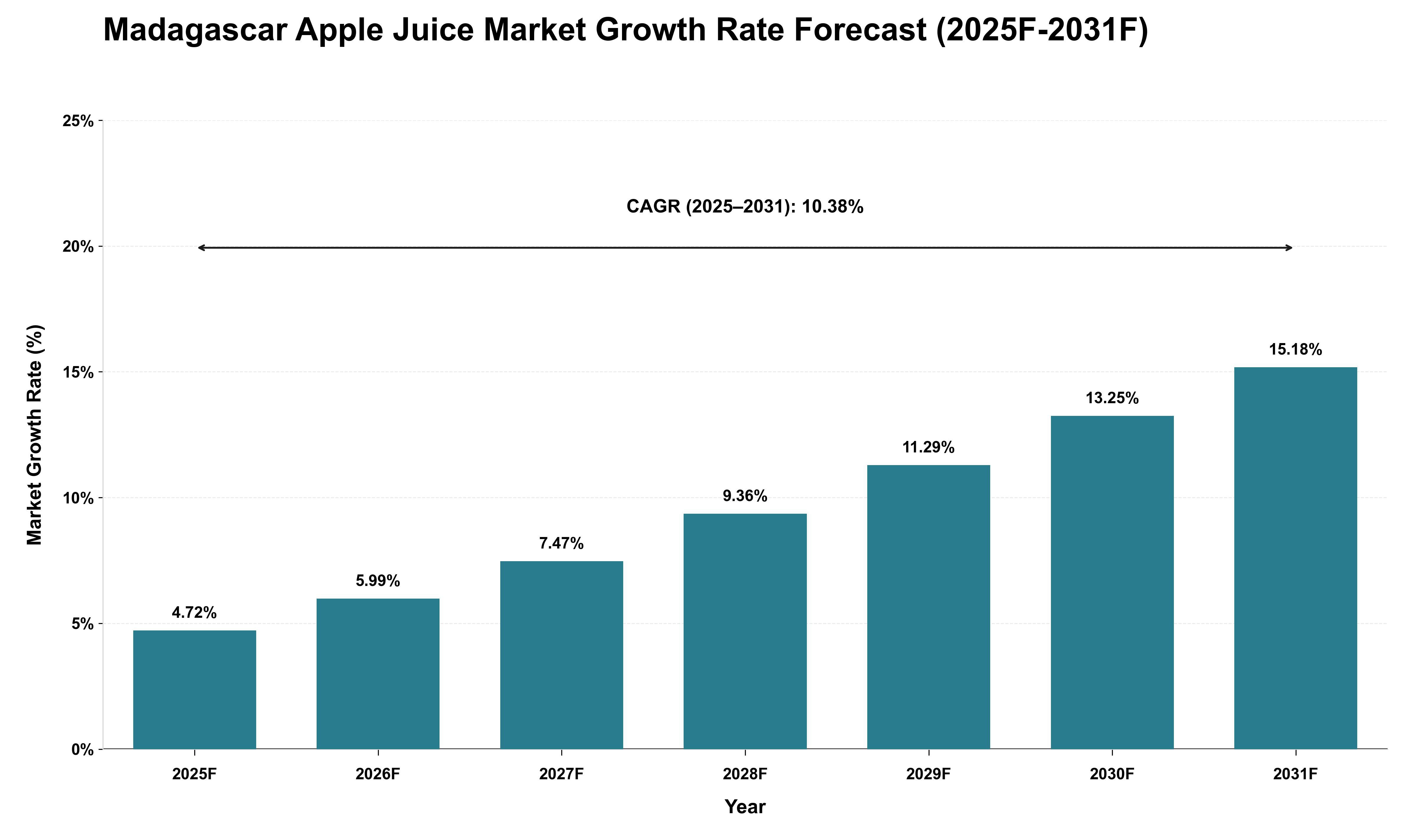 Madagascar Apple Juice Market Growth Rate Analysis (2025 - 2031)