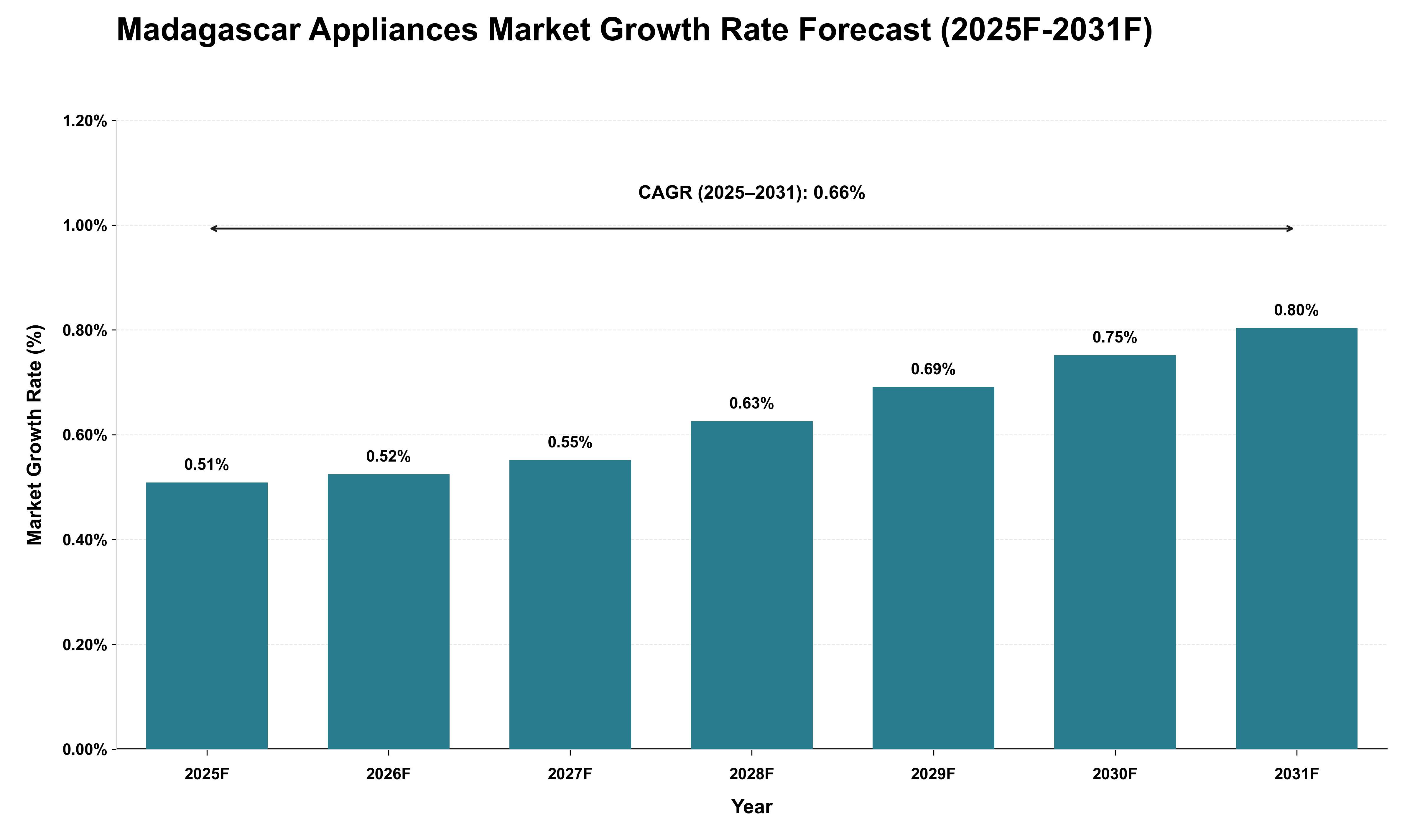 Madagascar Appliances Market Growth Rate Analysis (2025 - 2031)