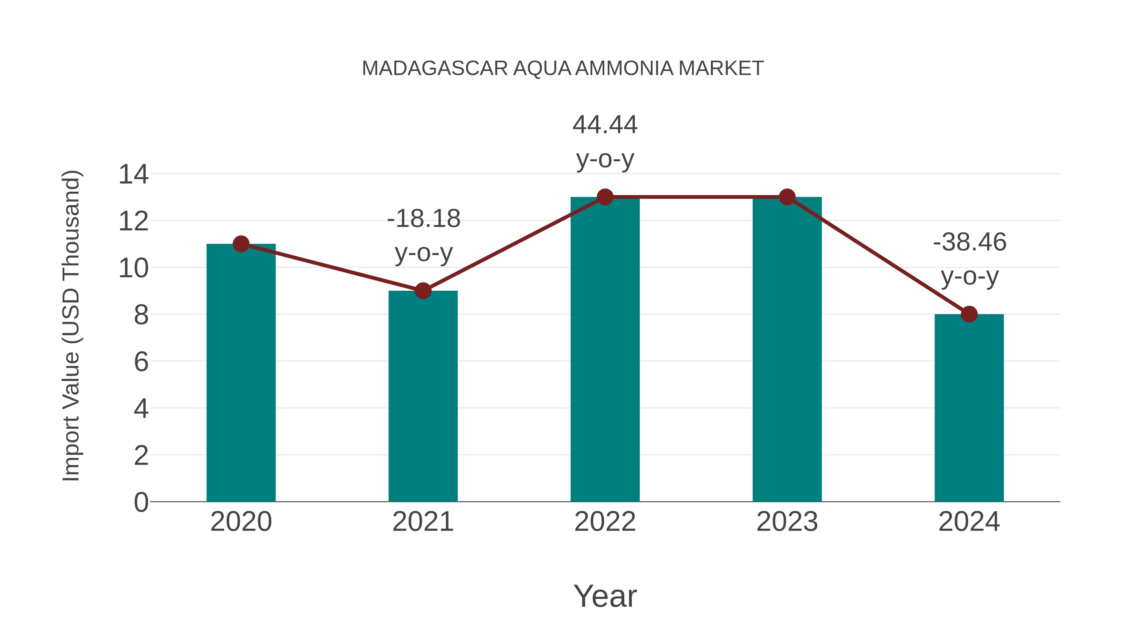 Madagascar Aqua Ammonia Market: Import Trend Analysis