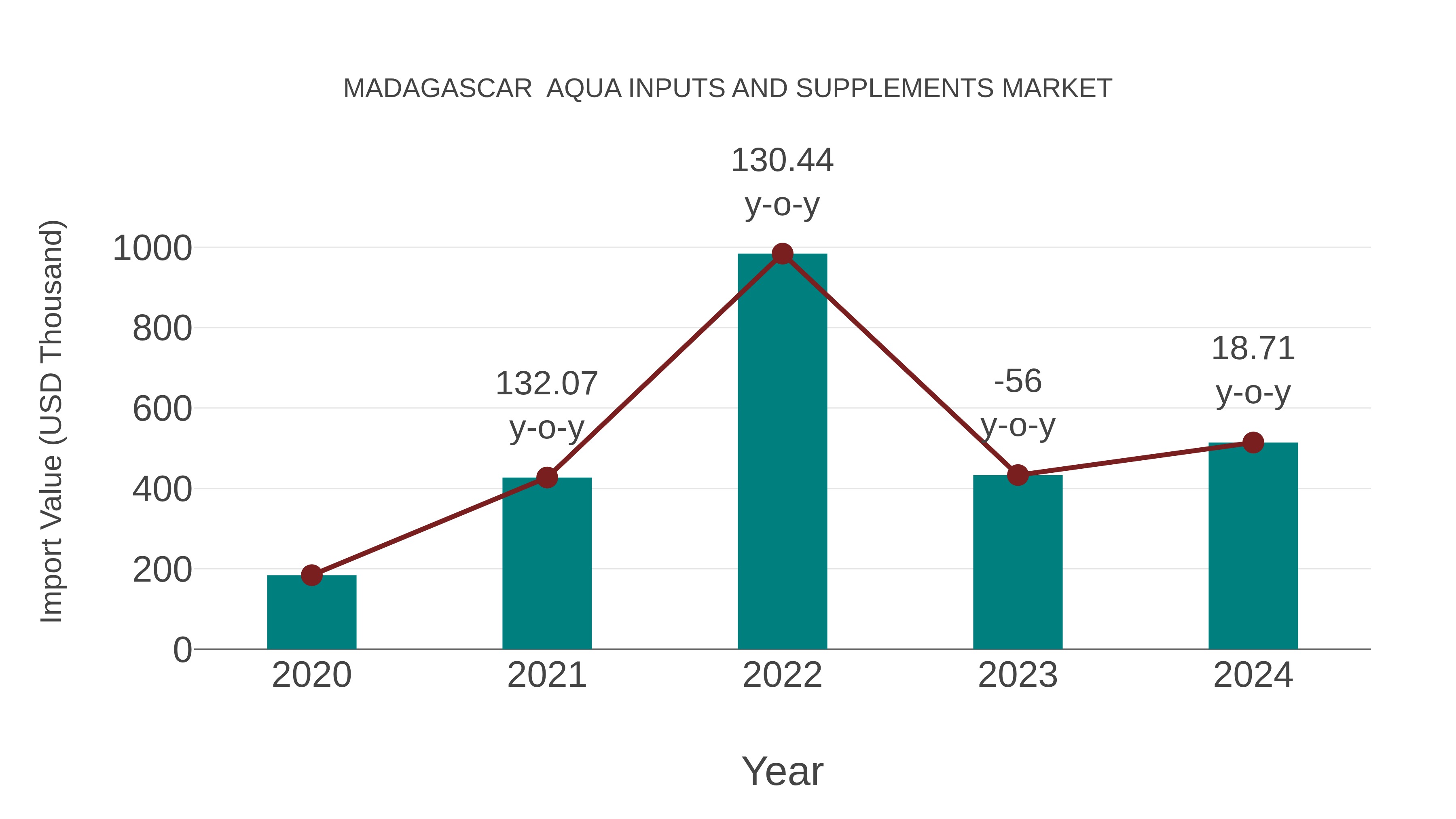  Madagascar  Aqua Inputs and Supplements Market: Import Trend Analysis
