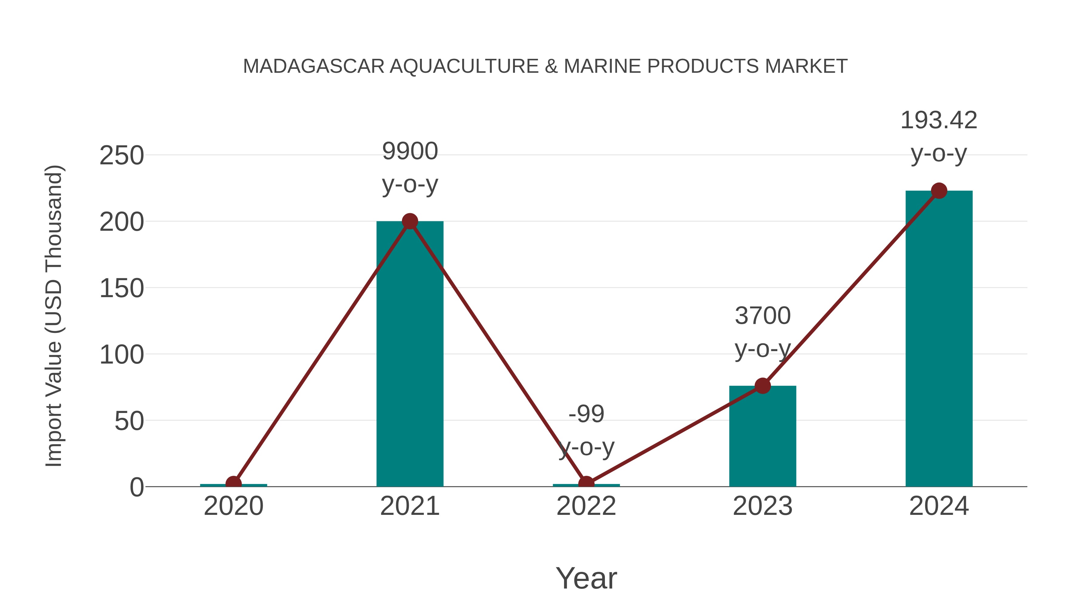 Madagascar Aquaculture & Marine Products Market: Import Trend Analysis