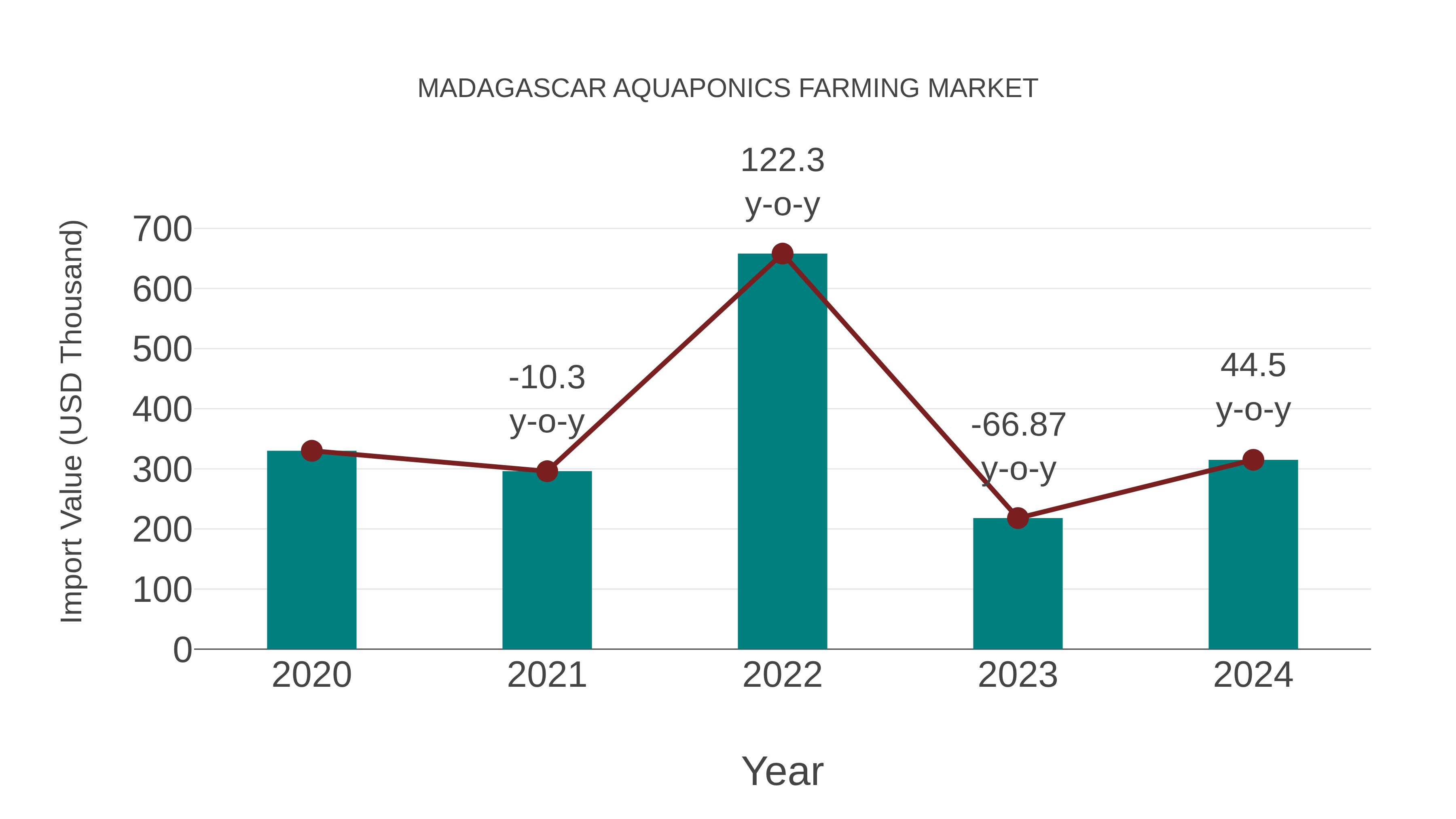  Madagascar Aquaponics Farming Market: Import Trend Analysis