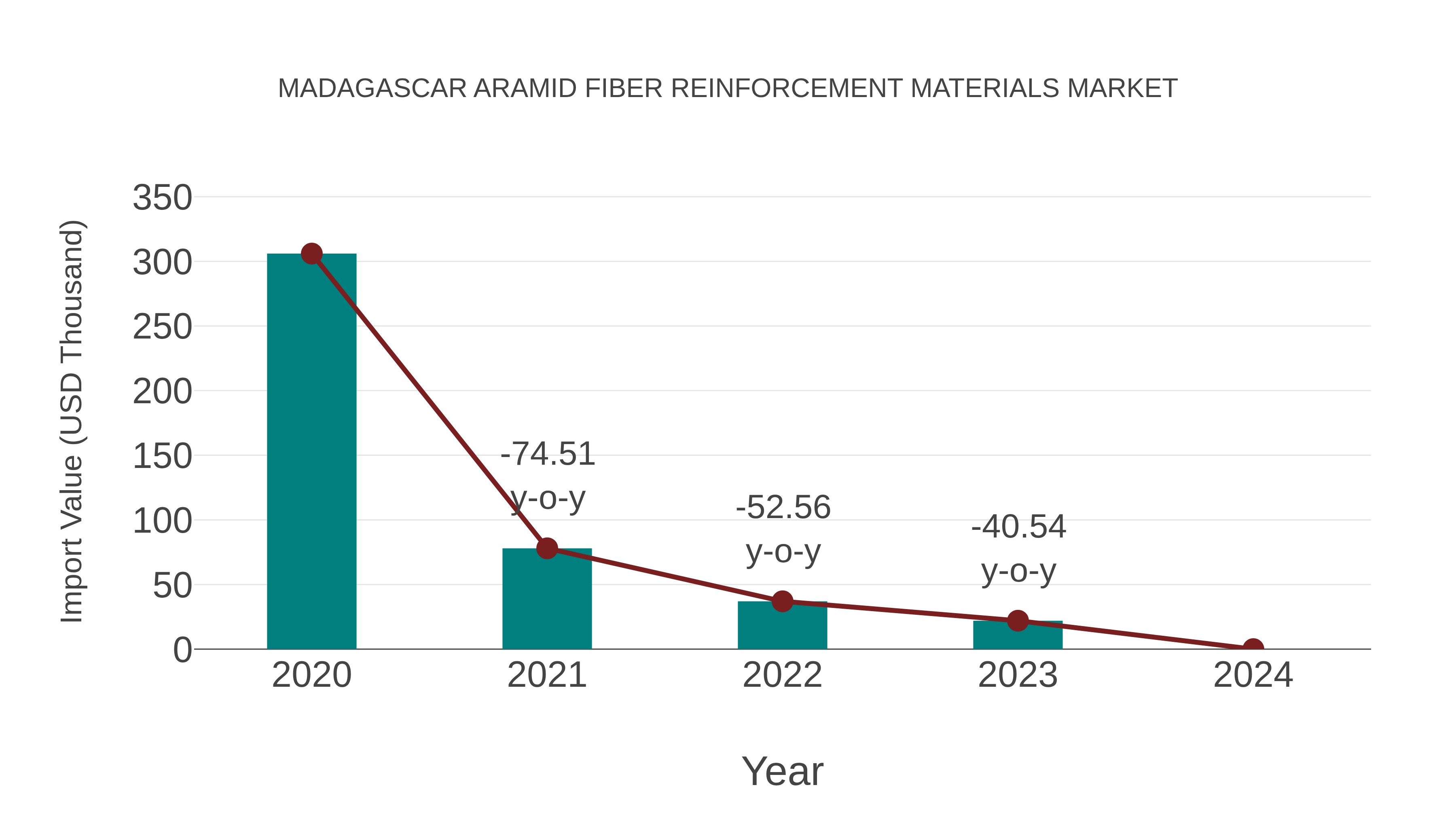 Madagascar Aramid Fiber Reinforcement Materials Market: Import Trend Analysis
