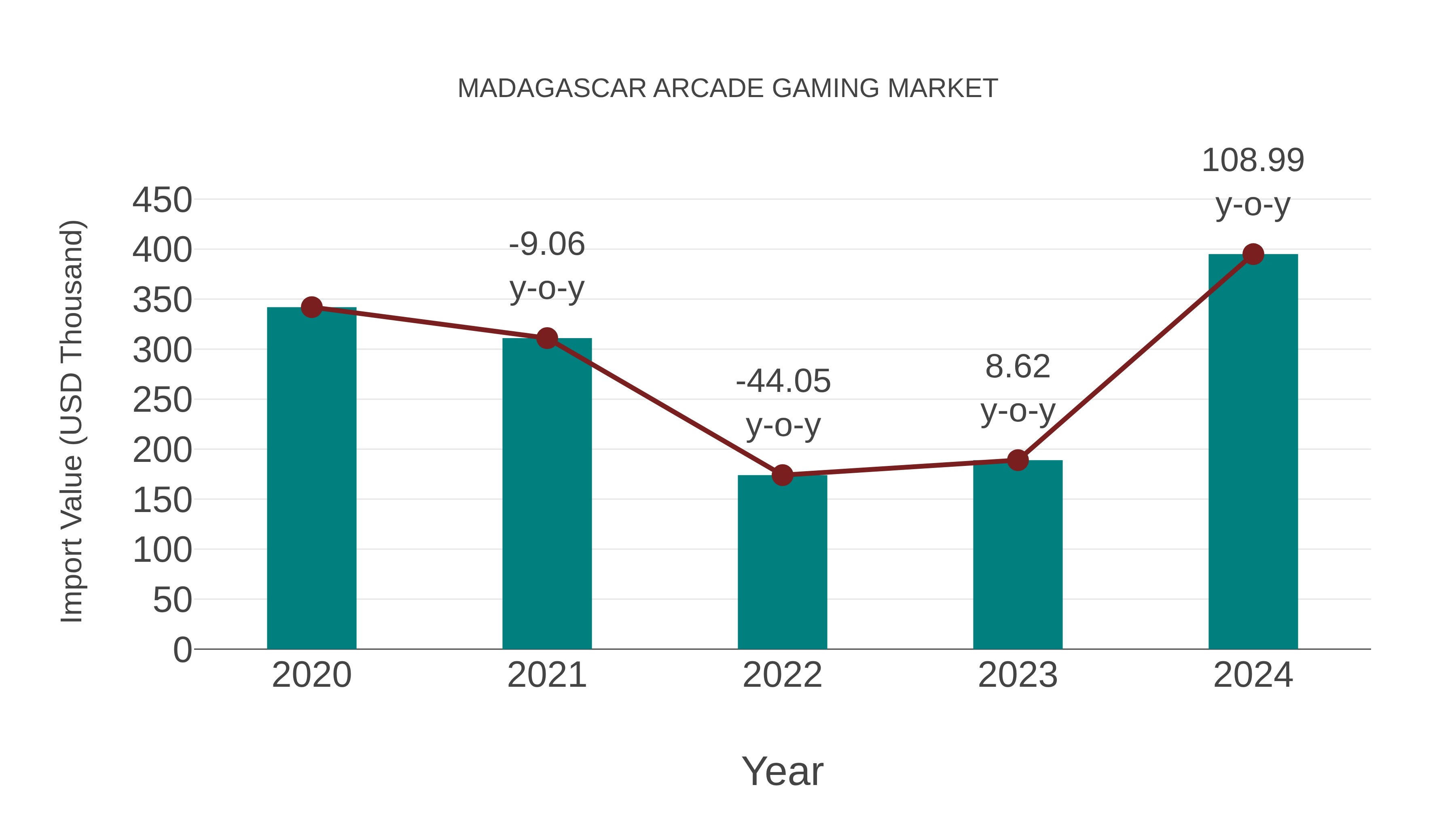  Madagascar Arcade Gaming Market: Import Trend Analysis