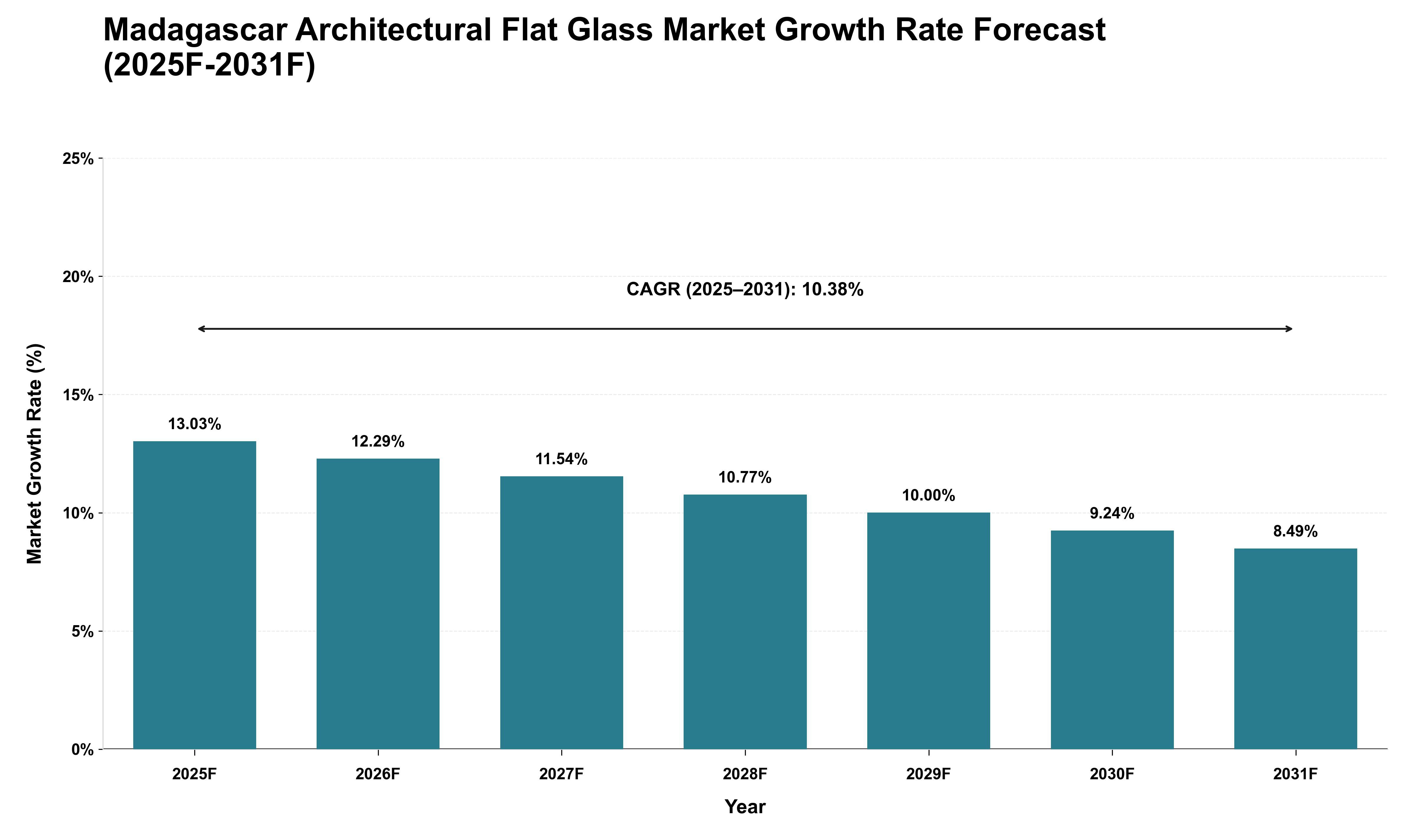 Madagascar Architectural Flat Glass Market Growth Rate Analysis (2025 - 2031)