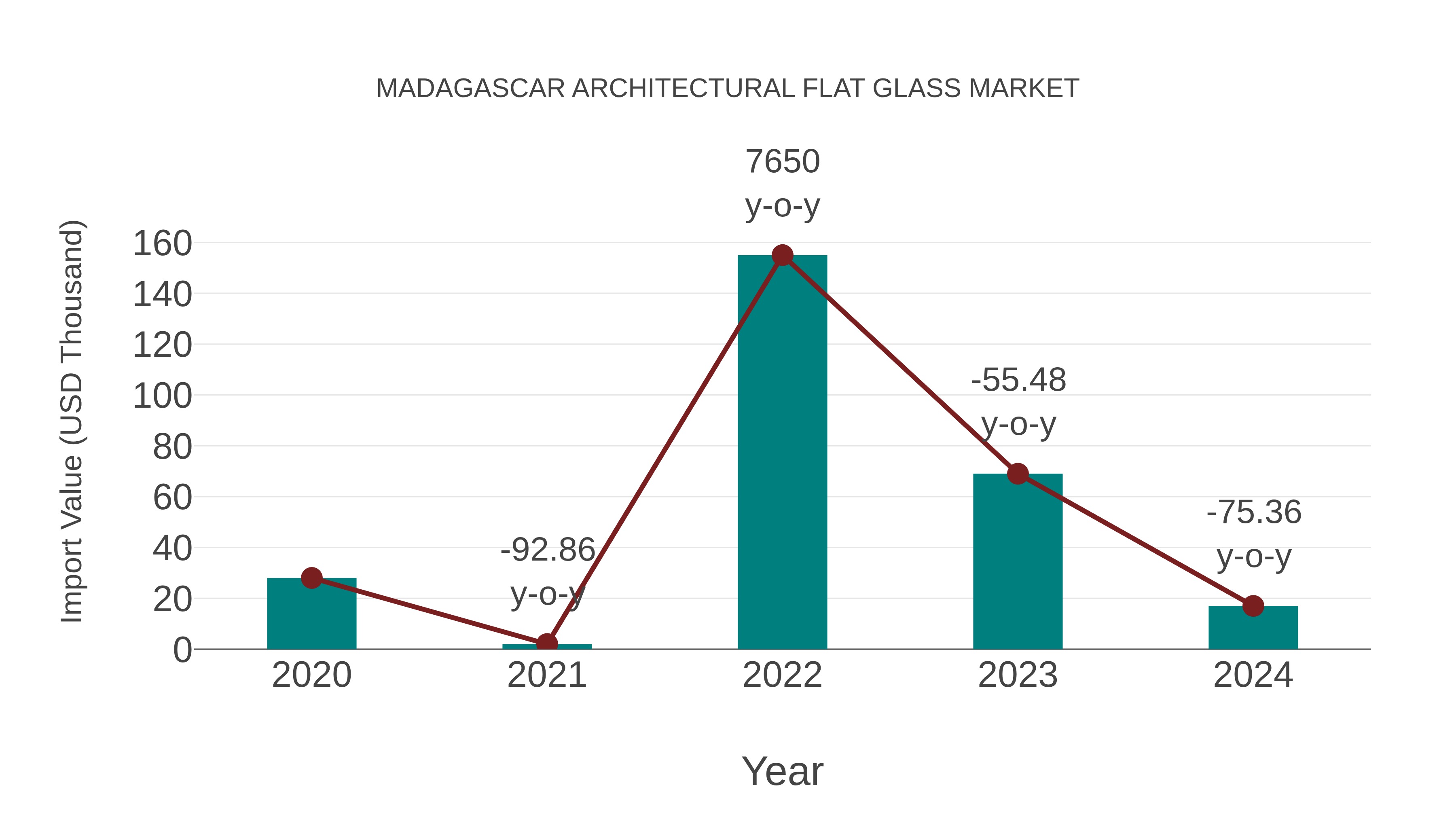  Madagascar Architectural Flat Glass Market: Import Trend Analysis