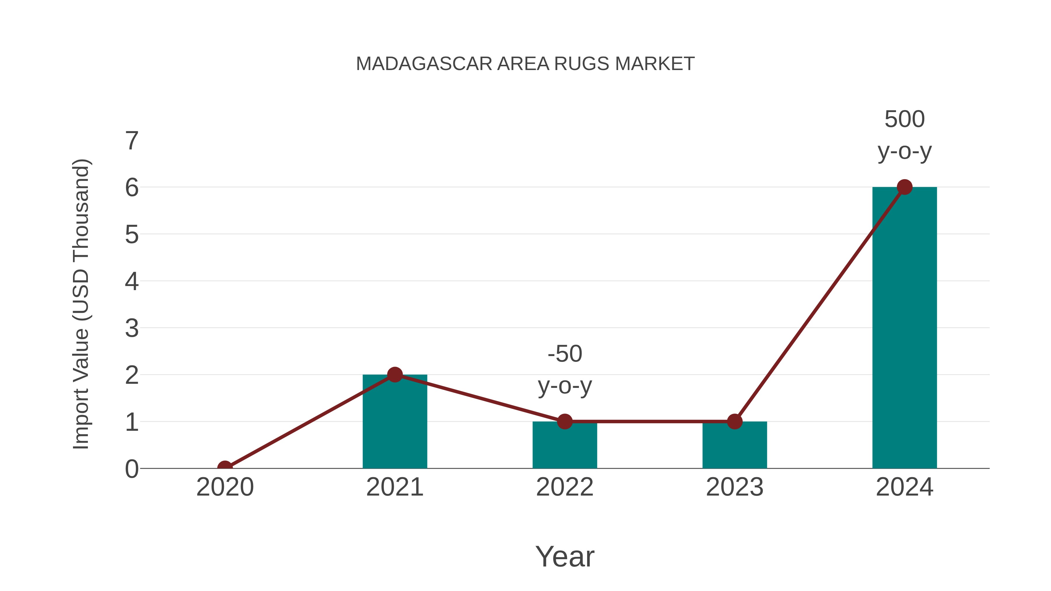 Madagascar Area Rugs Market: Import Trend Analysis
