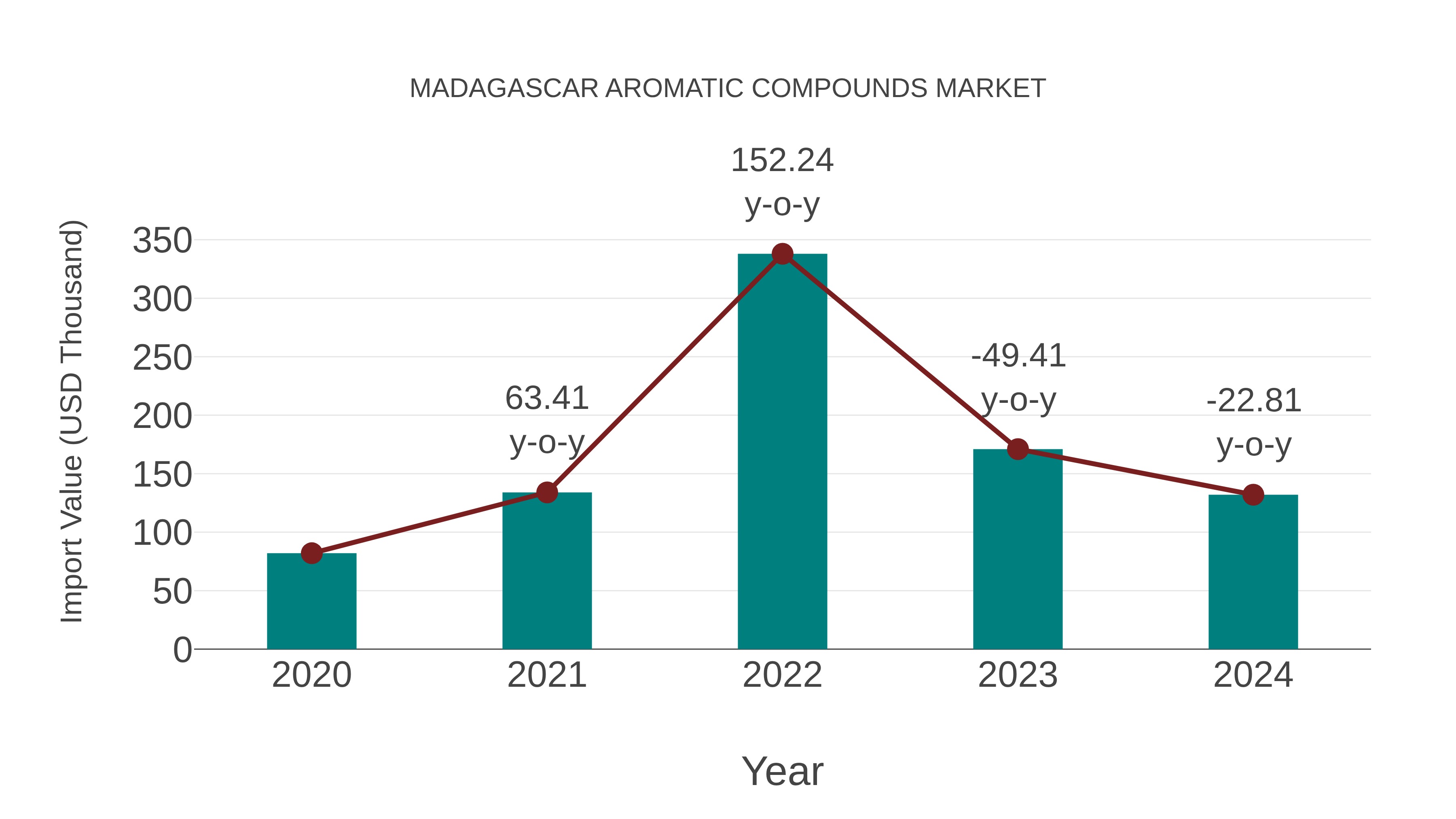  Madagascar Aromatic Compounds Market: Import Trend Analysis