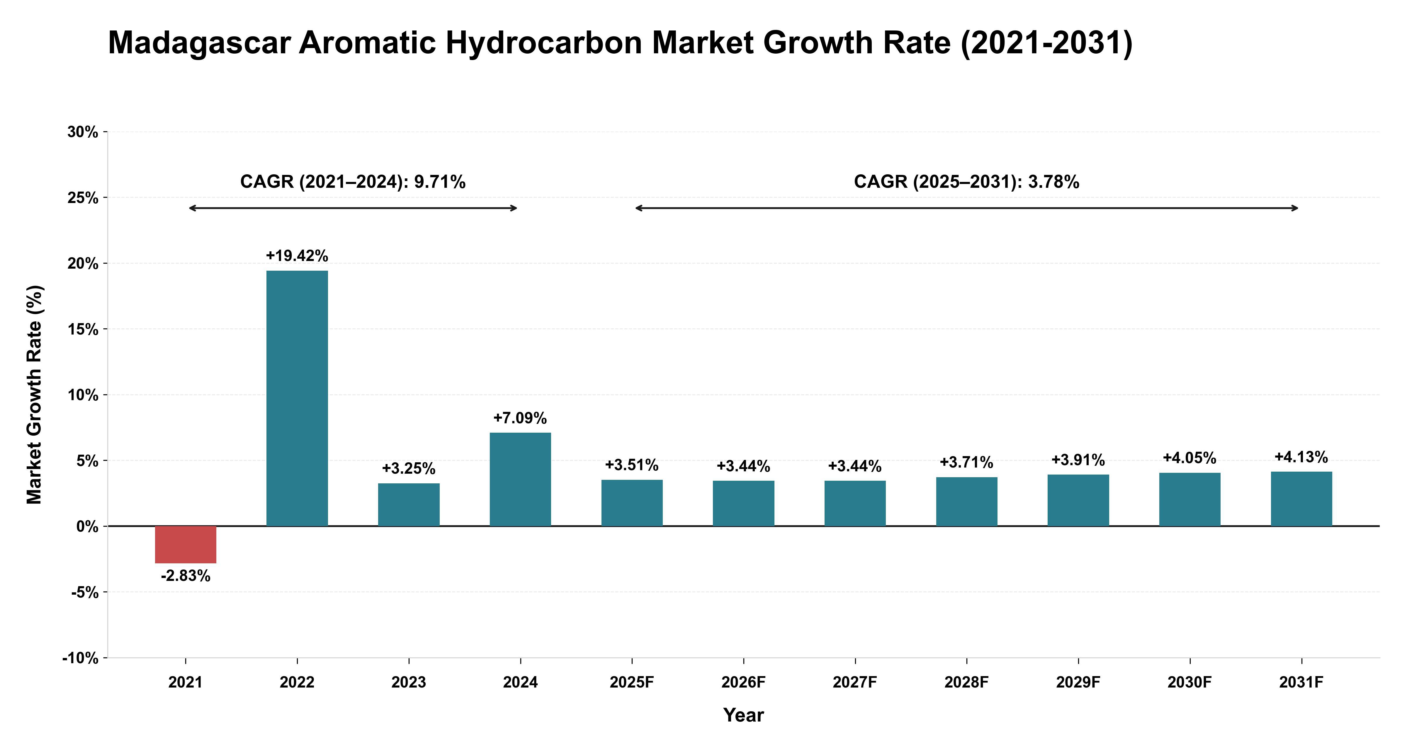 Madagascar Aromatic Hydrocarbon Market Growth Rate Analysis (2021-2031)