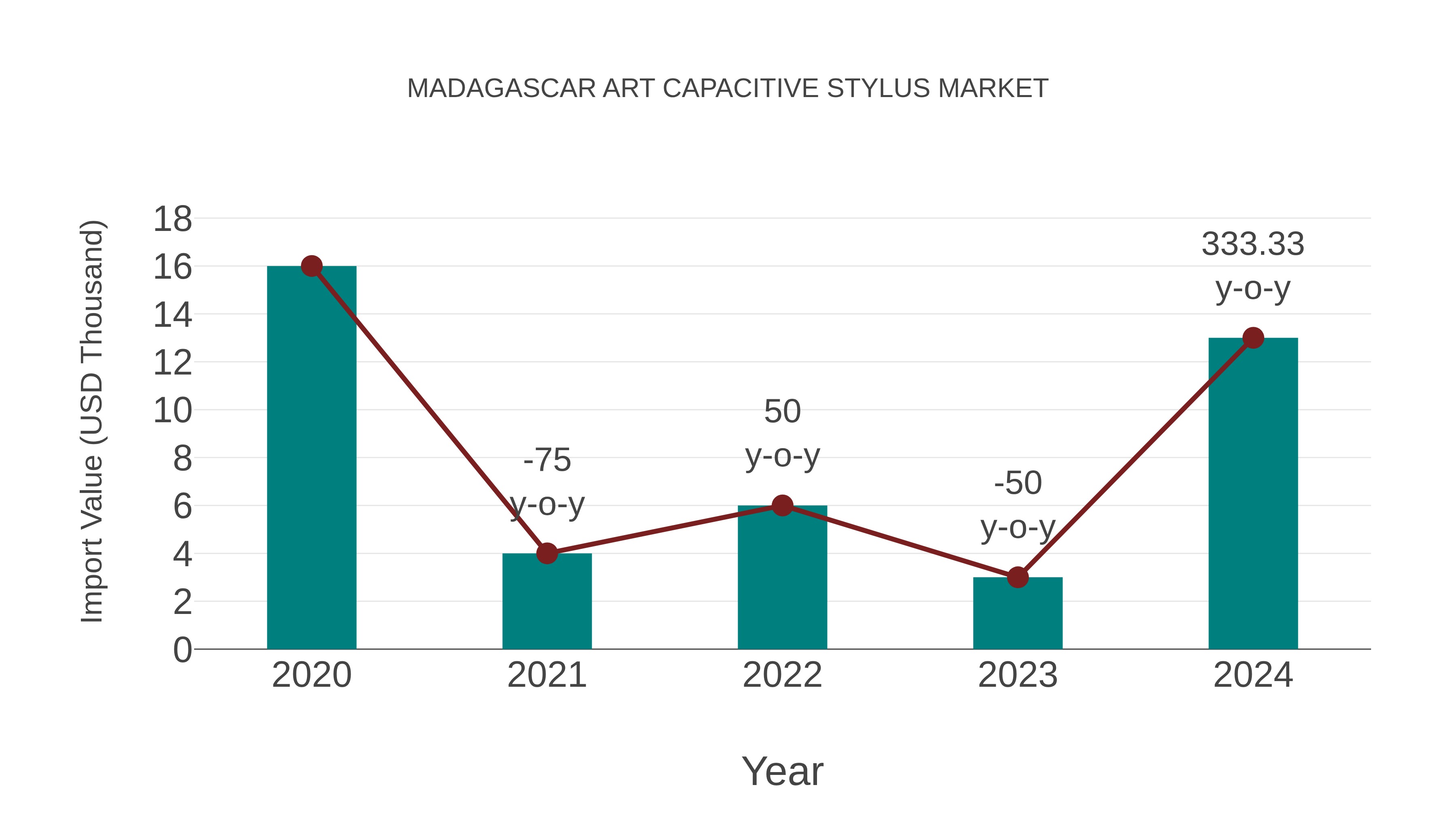  Madagascar Art Capacitive Stylus Market: Import Trend Analysis
