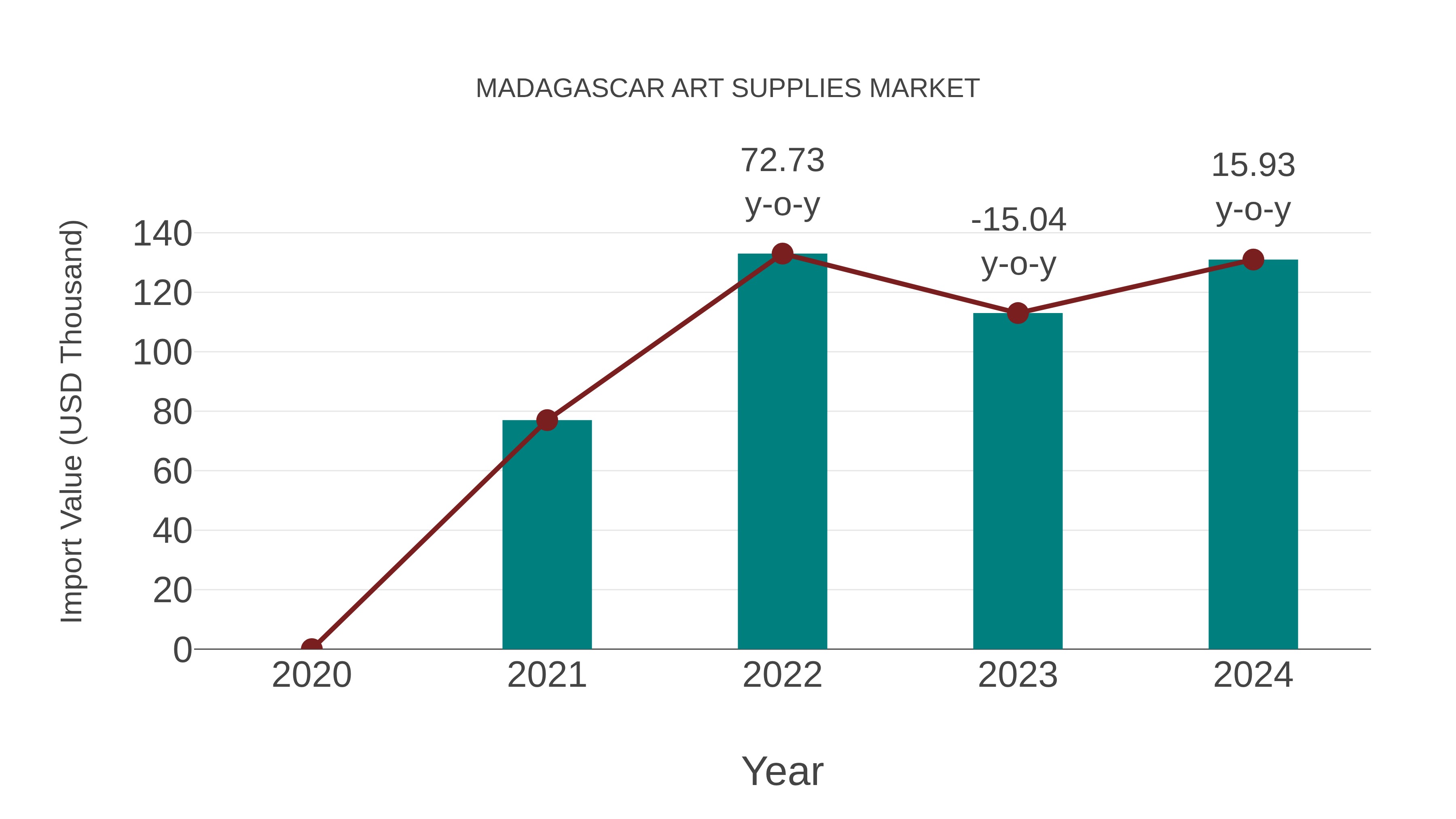  Madagascar Art Supplies Market: Import Trend Analysis