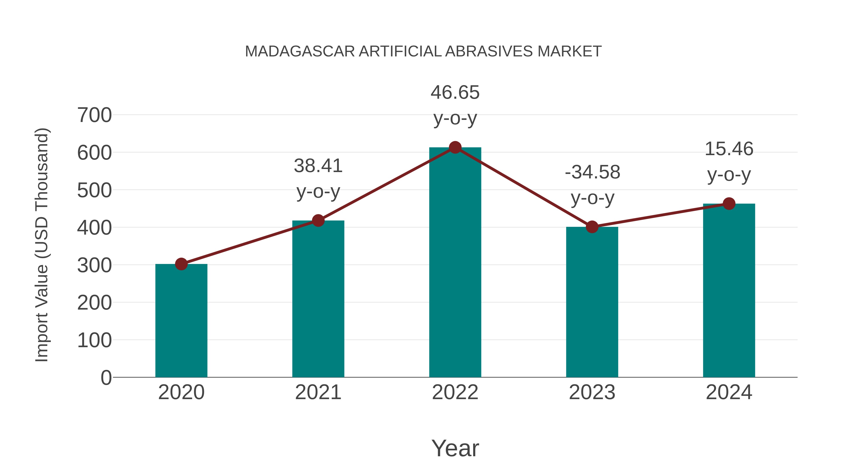  Madagascar Artificial Abrasives Market: Import Trend Analysis