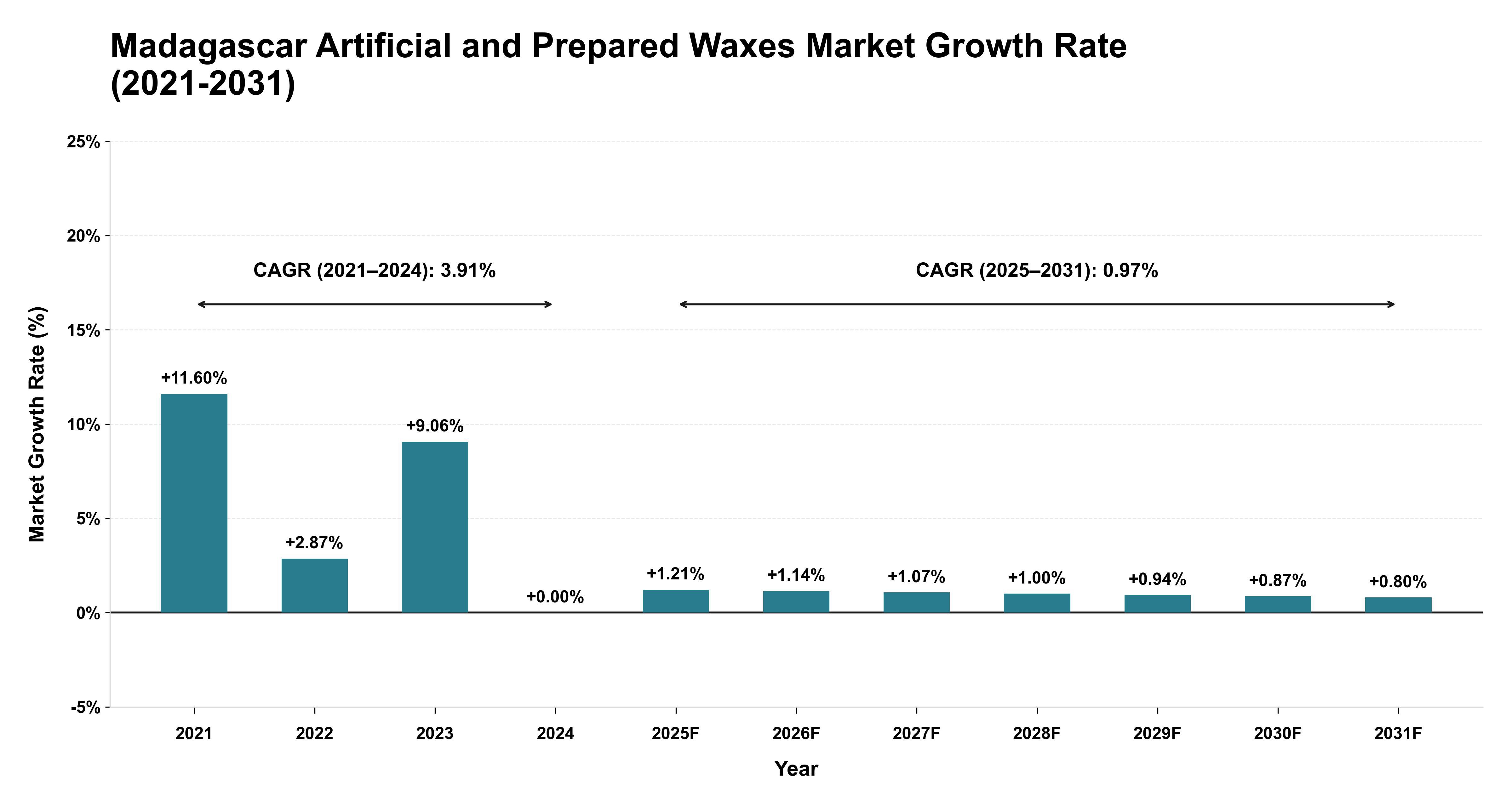 Madagascar Artificial and Prepared Waxes Market Growth Rate Analysis (2021-2031)