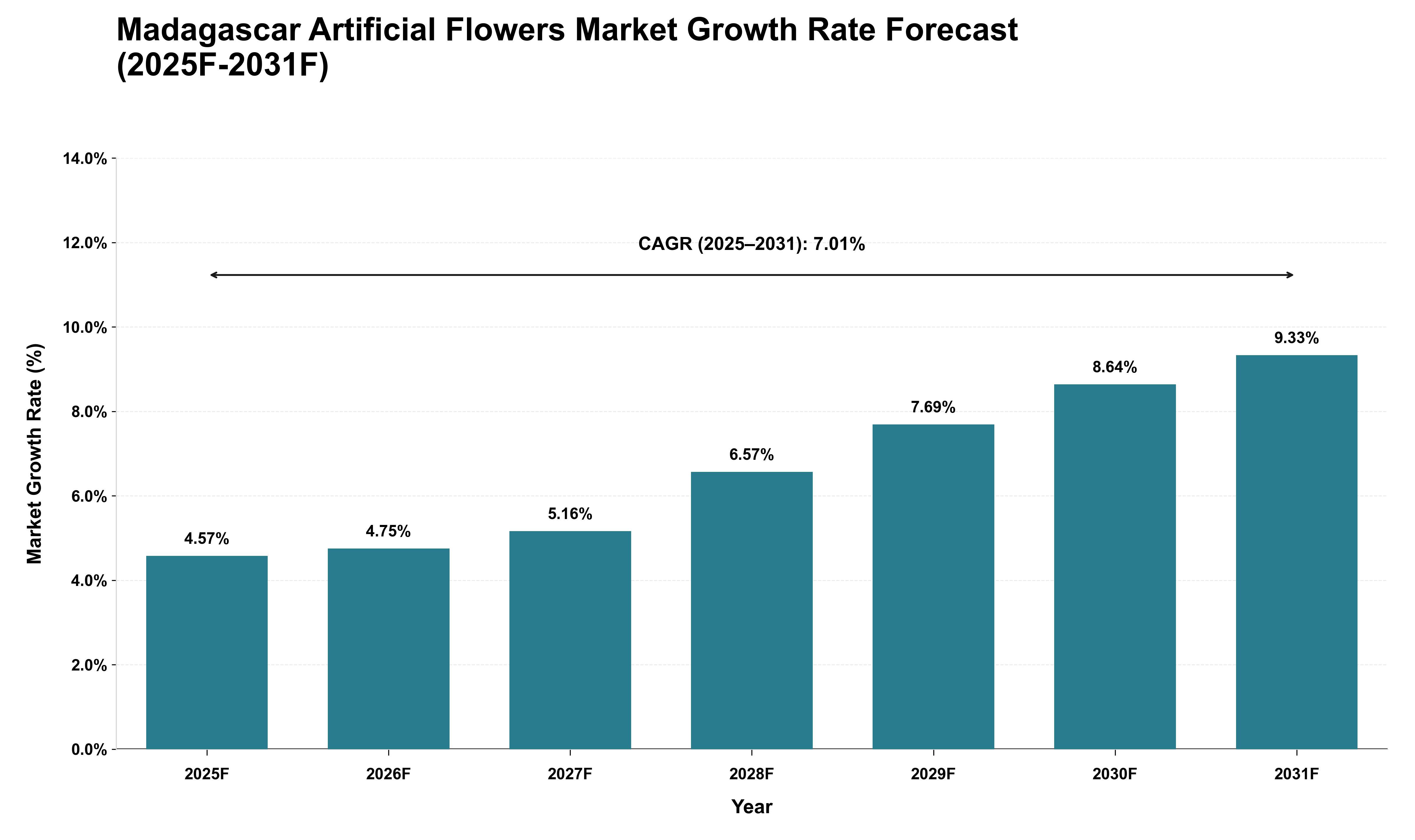 Madagascar Artificial Flowers Market Growth Rate Analysis (2025 - 2031)