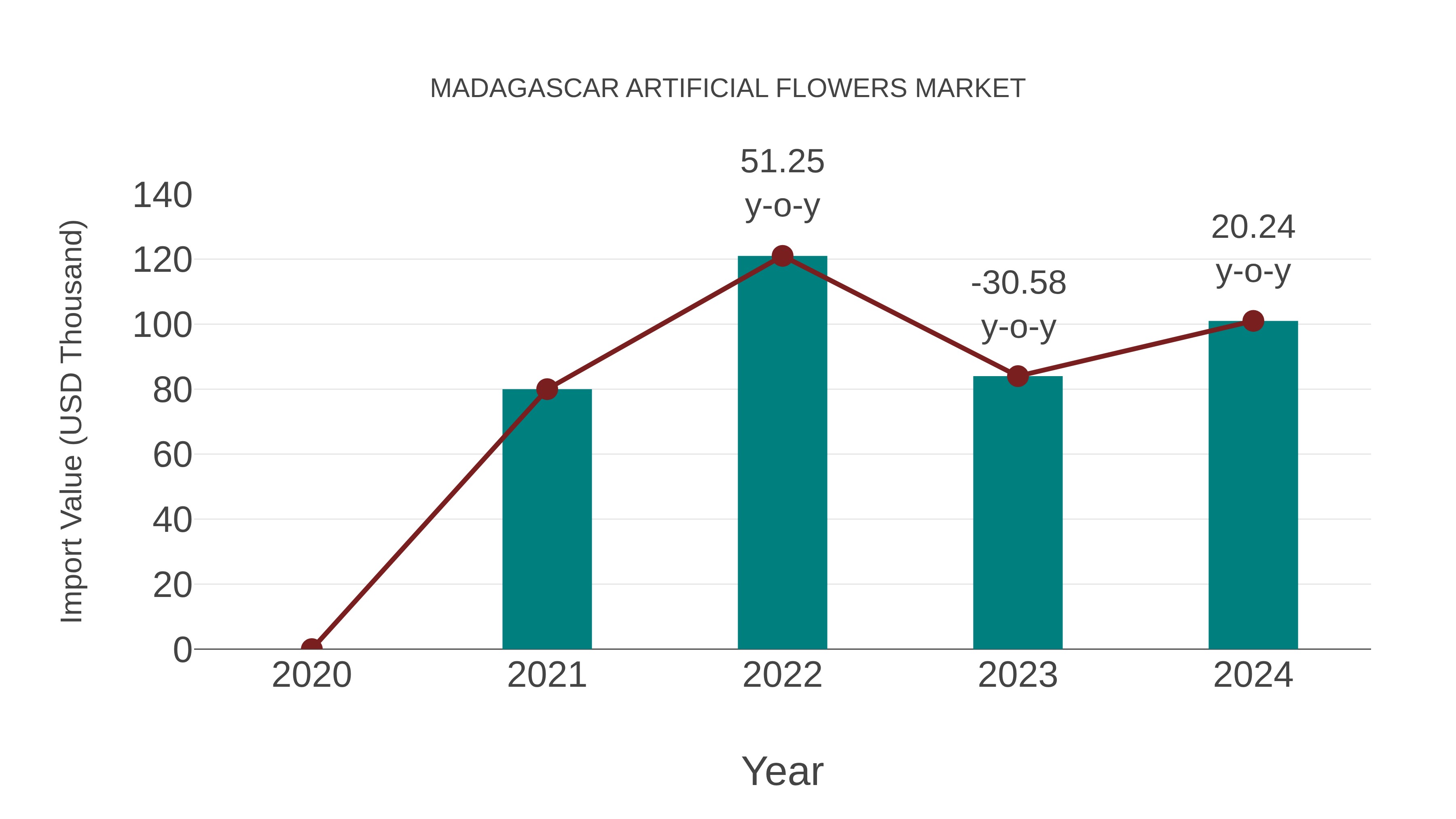  Madagascar Artificial Flowers Market: Import Trend Analysis