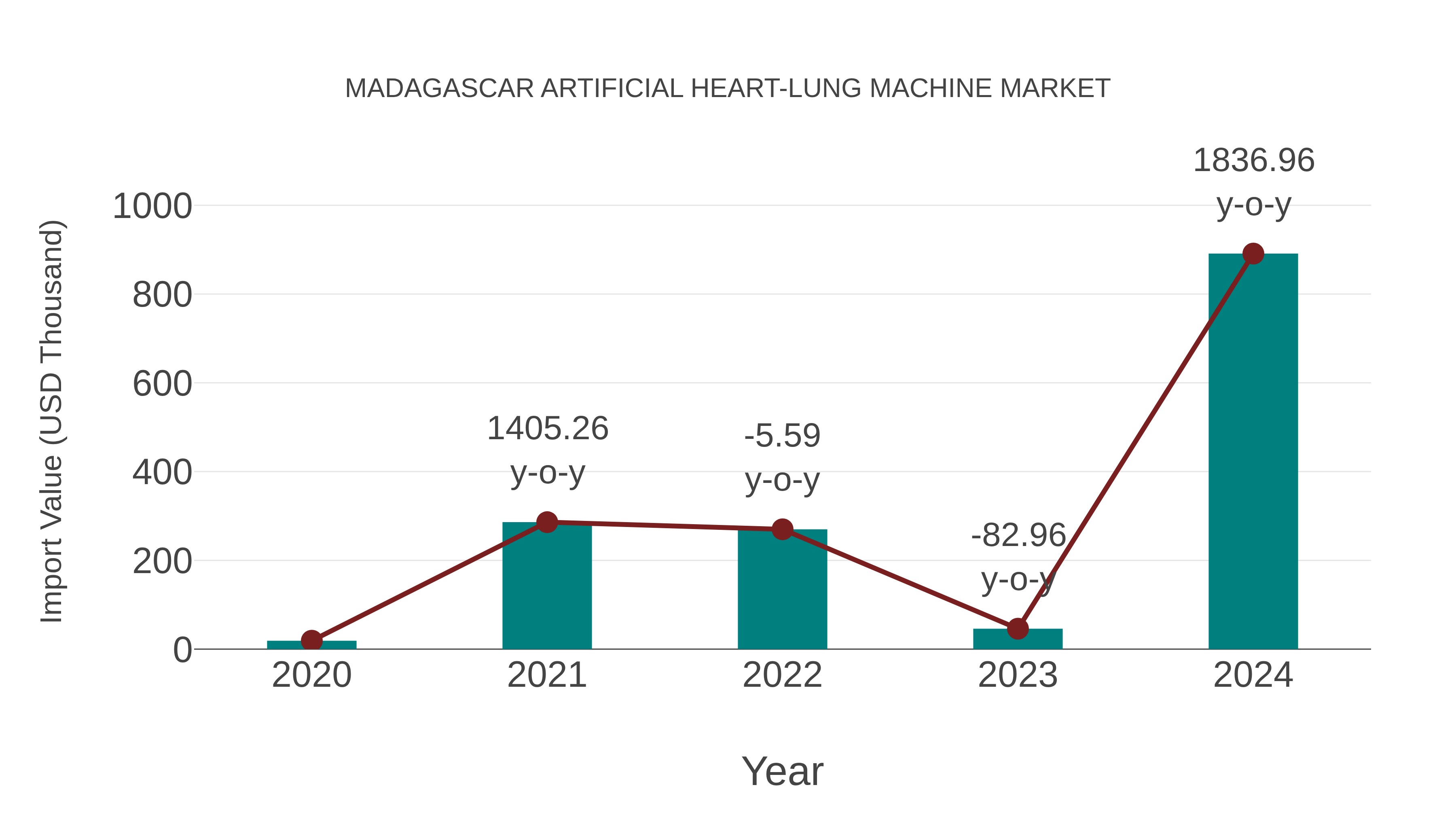 Madagascar Artificial Heart-lung Machine Market: Import Trend Analysis