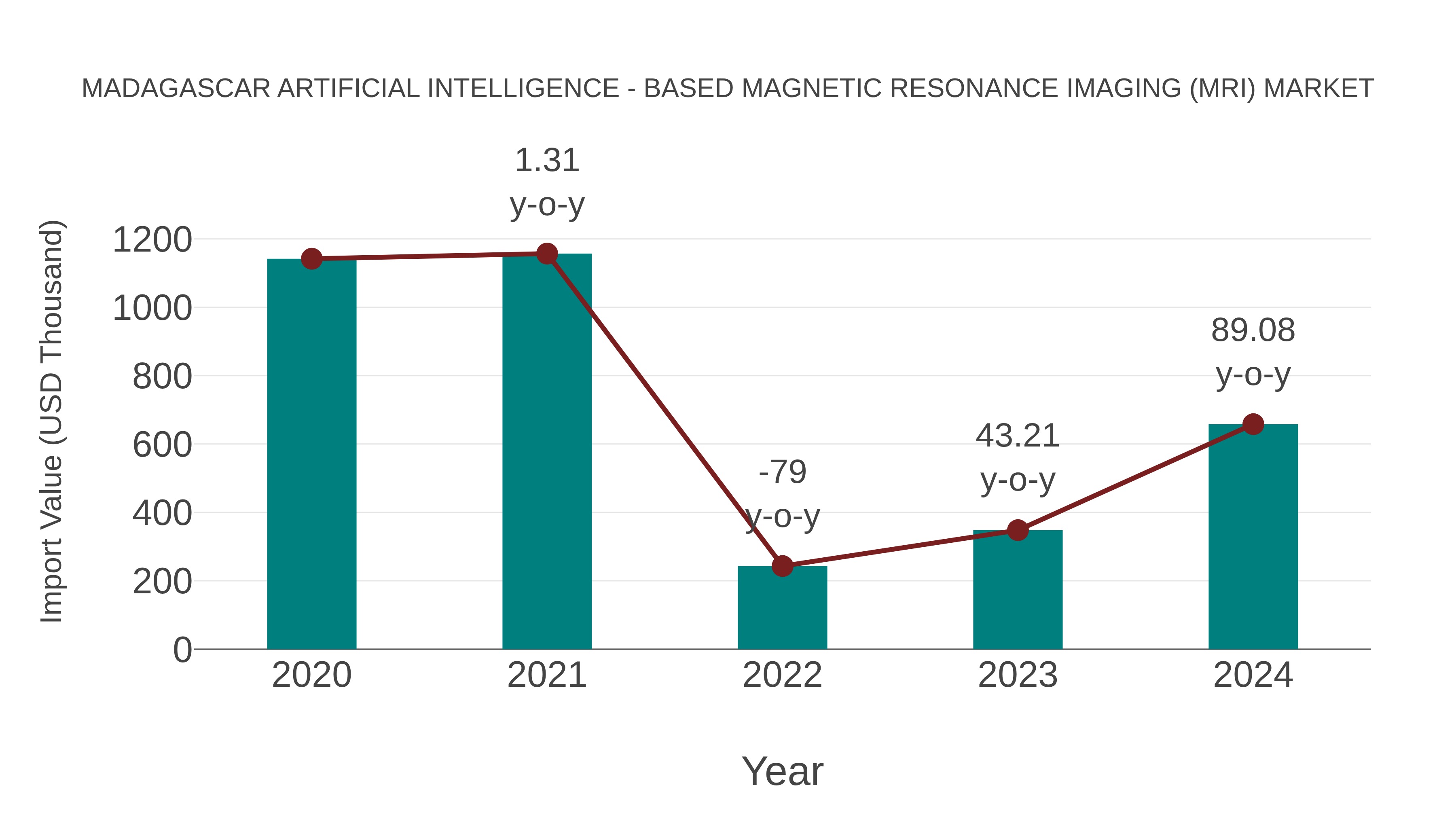  Madagascar Artificial Intelligence - Based Magnetic Resonance Imaging (Mri) Market: Import Trend Analysis