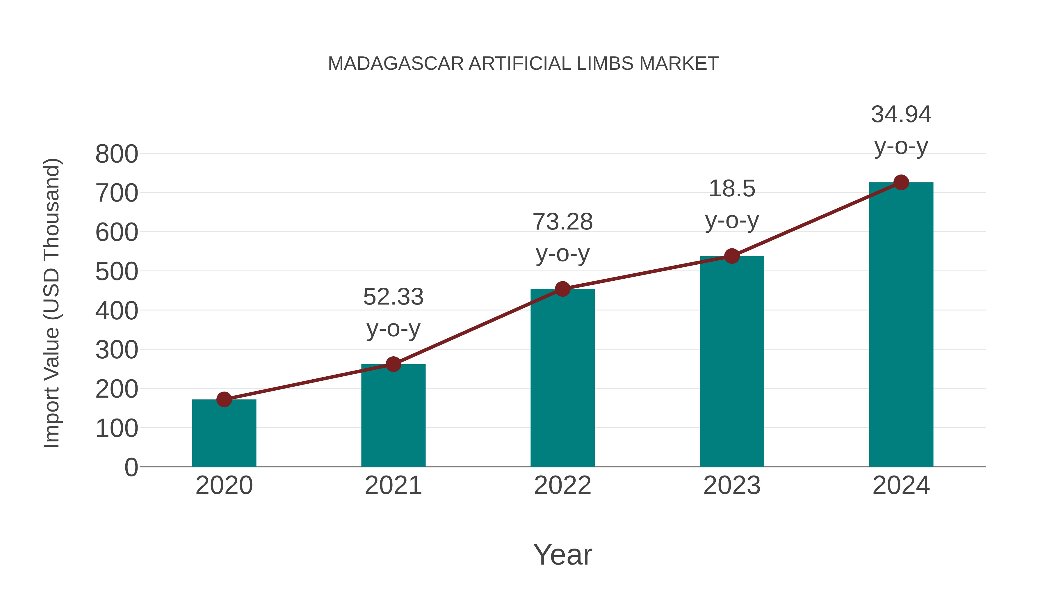  Madagascar Artificial Limbs Market: Import Trend Analysis