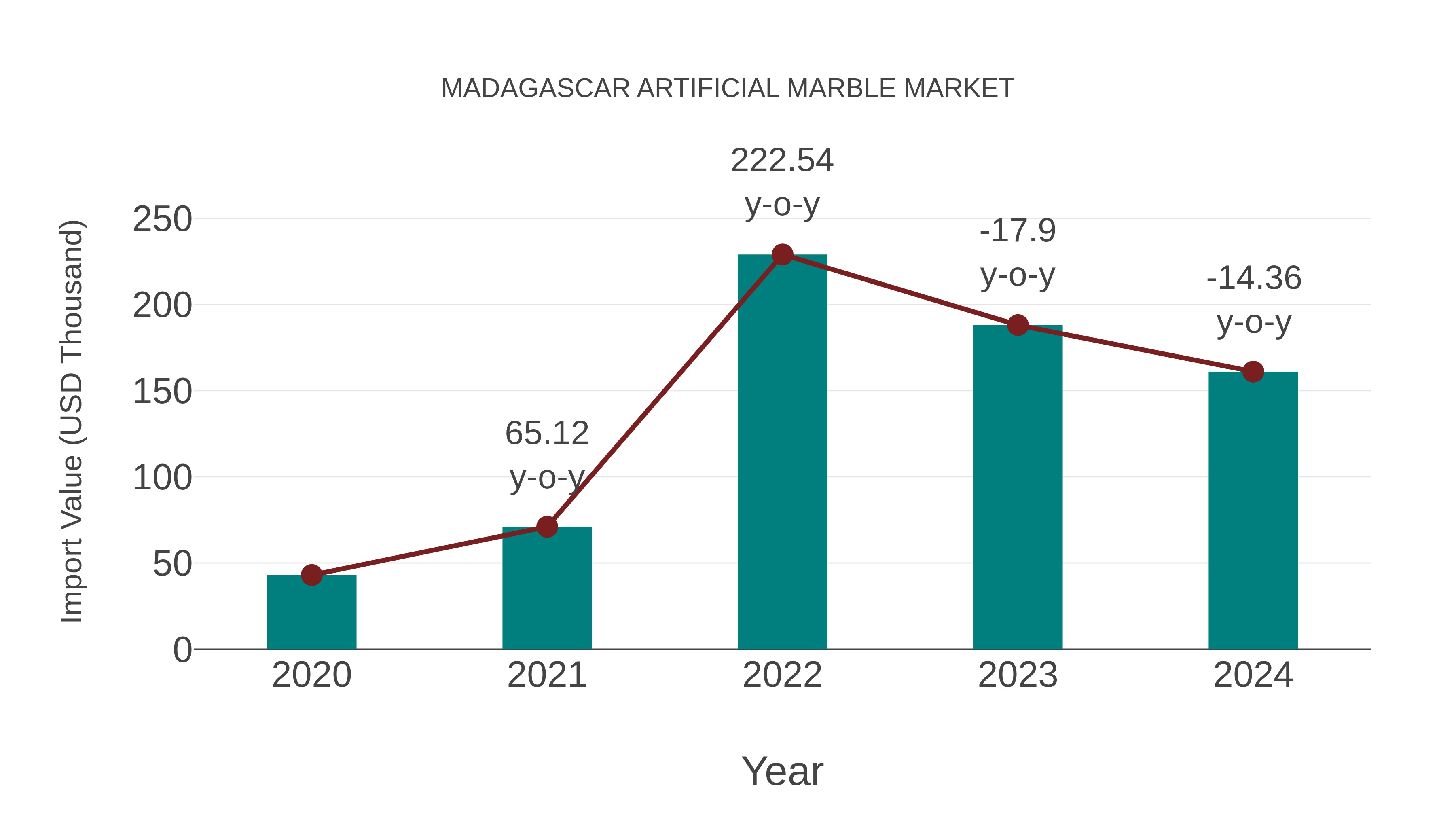  Madagascar Artificial Marble Market: Import Trend Analysis