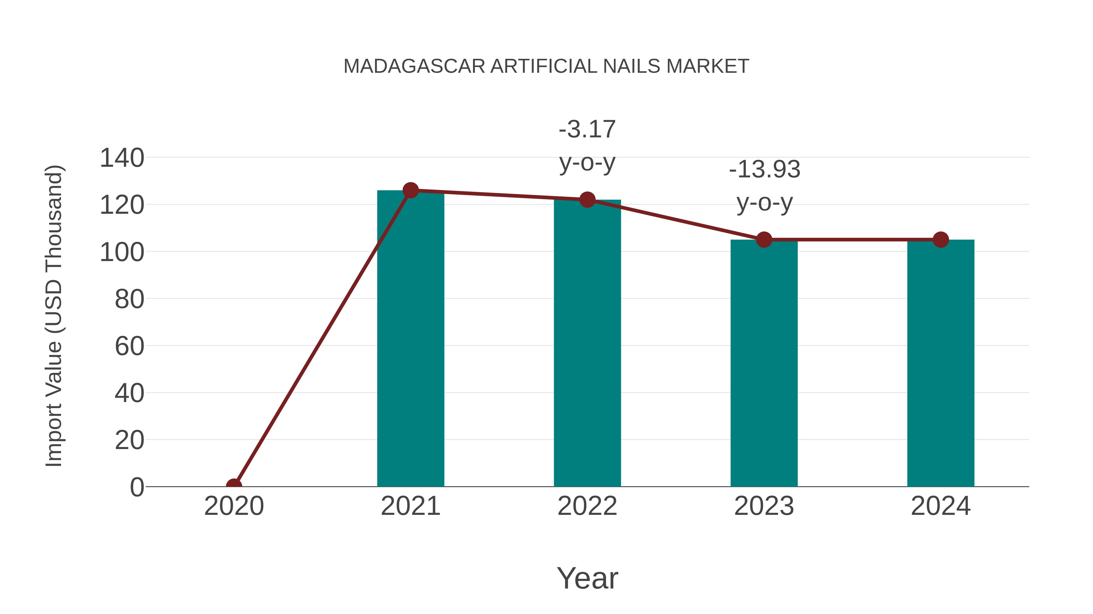  Madagascar Artificial Nails Market: Import Trend Analysis