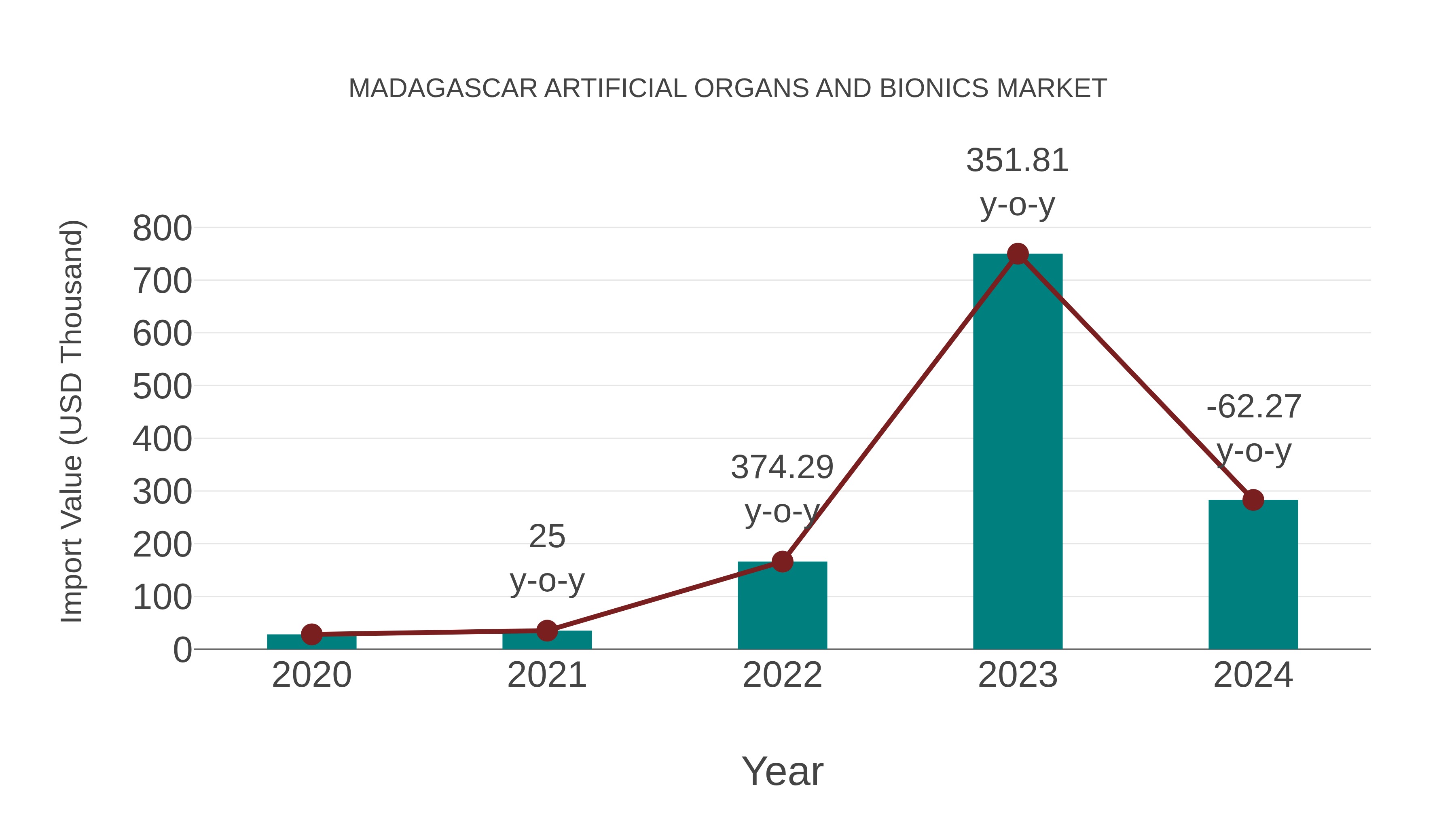  Madagascar Artificial Organs and Bionics Market: Import Trend Analysis