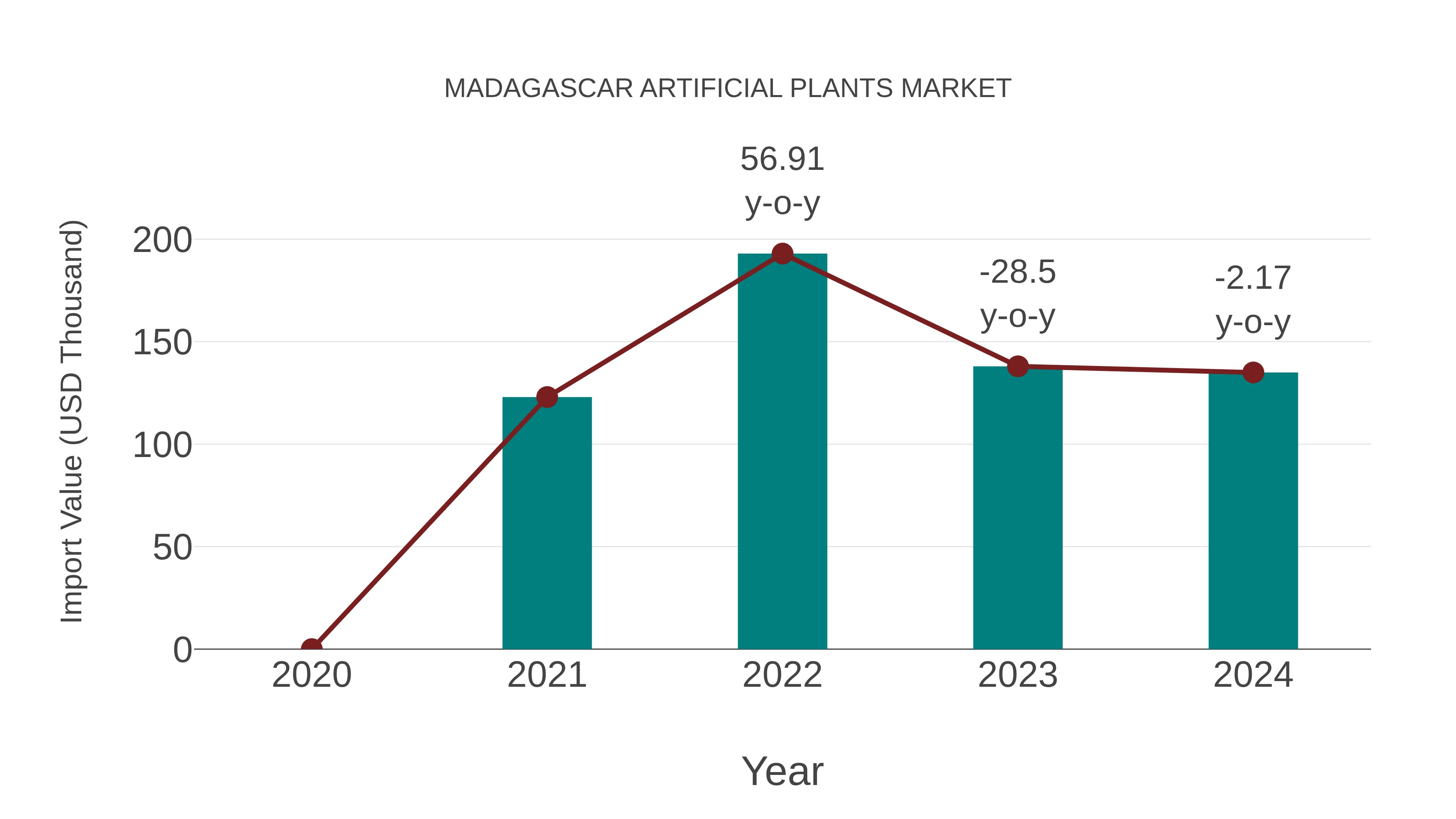 Madagascar Artificial Plants Market: Import Trend Analysis