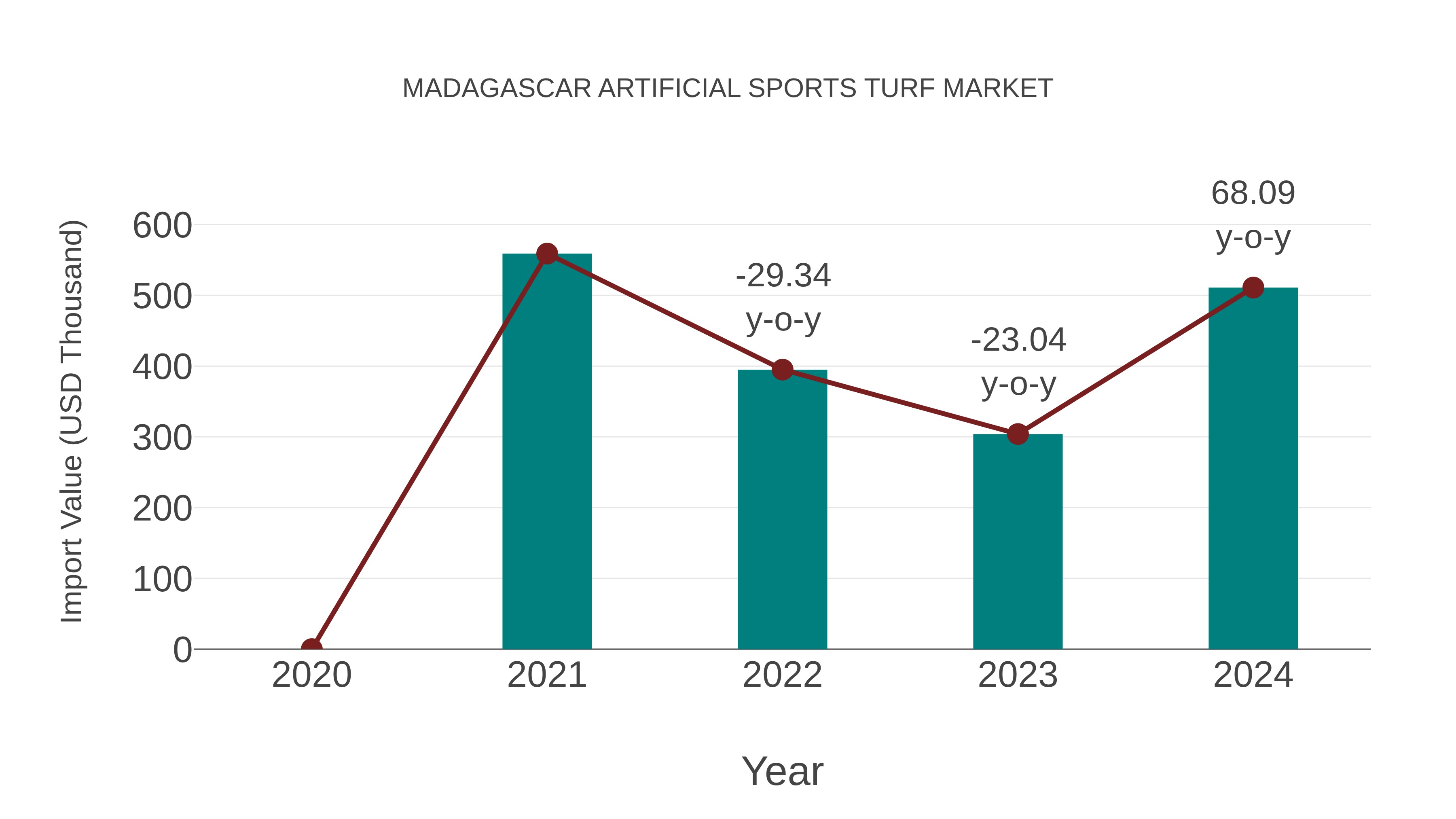  Madagascar Artificial Sports Turf Market: Import Trend Analysis