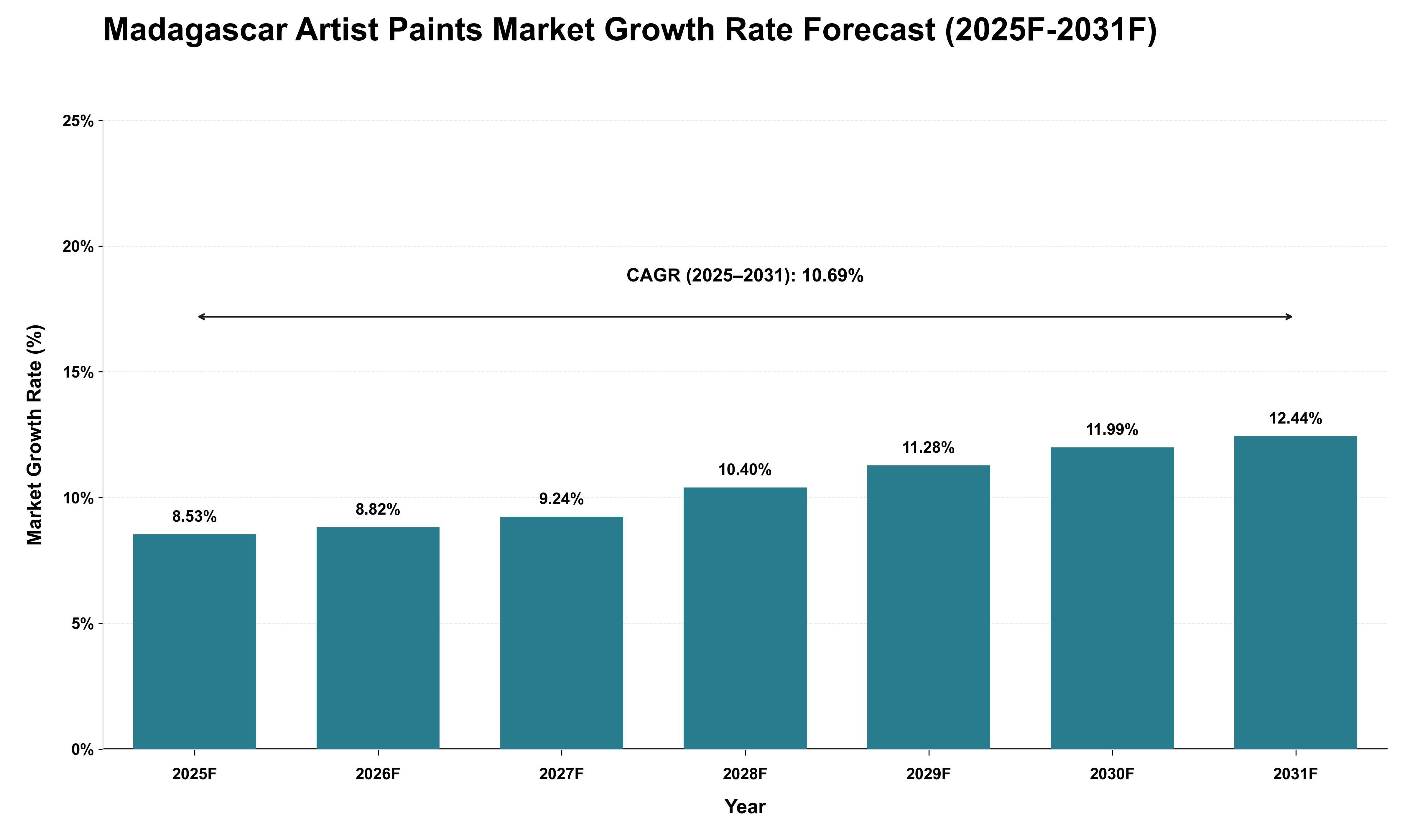 Madagascar Artist Paints Market Growth Rate Analysis (2025 - 2031)