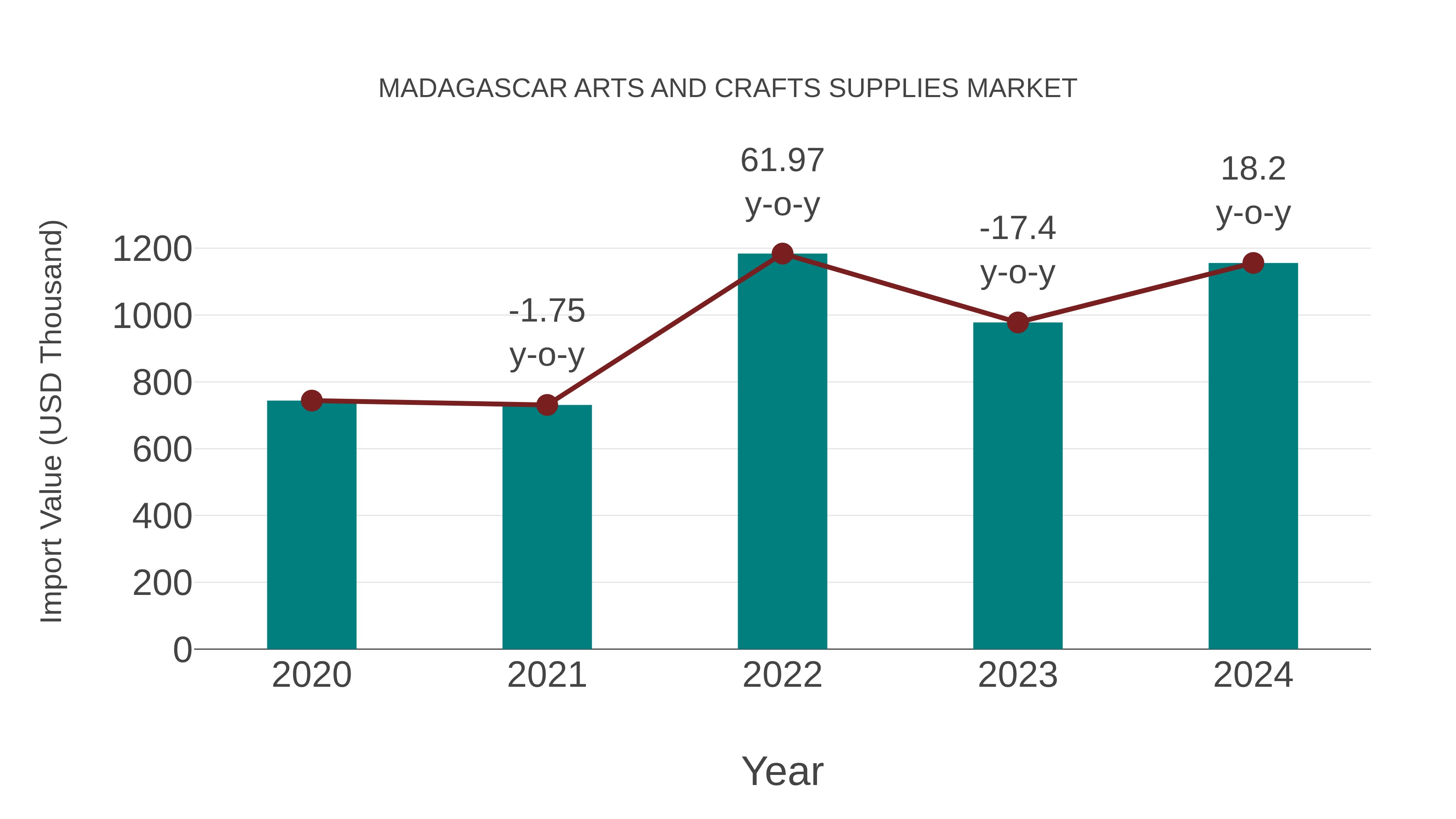 Madagascar Arts and Crafts Supplies Market: Import Trend Analysis