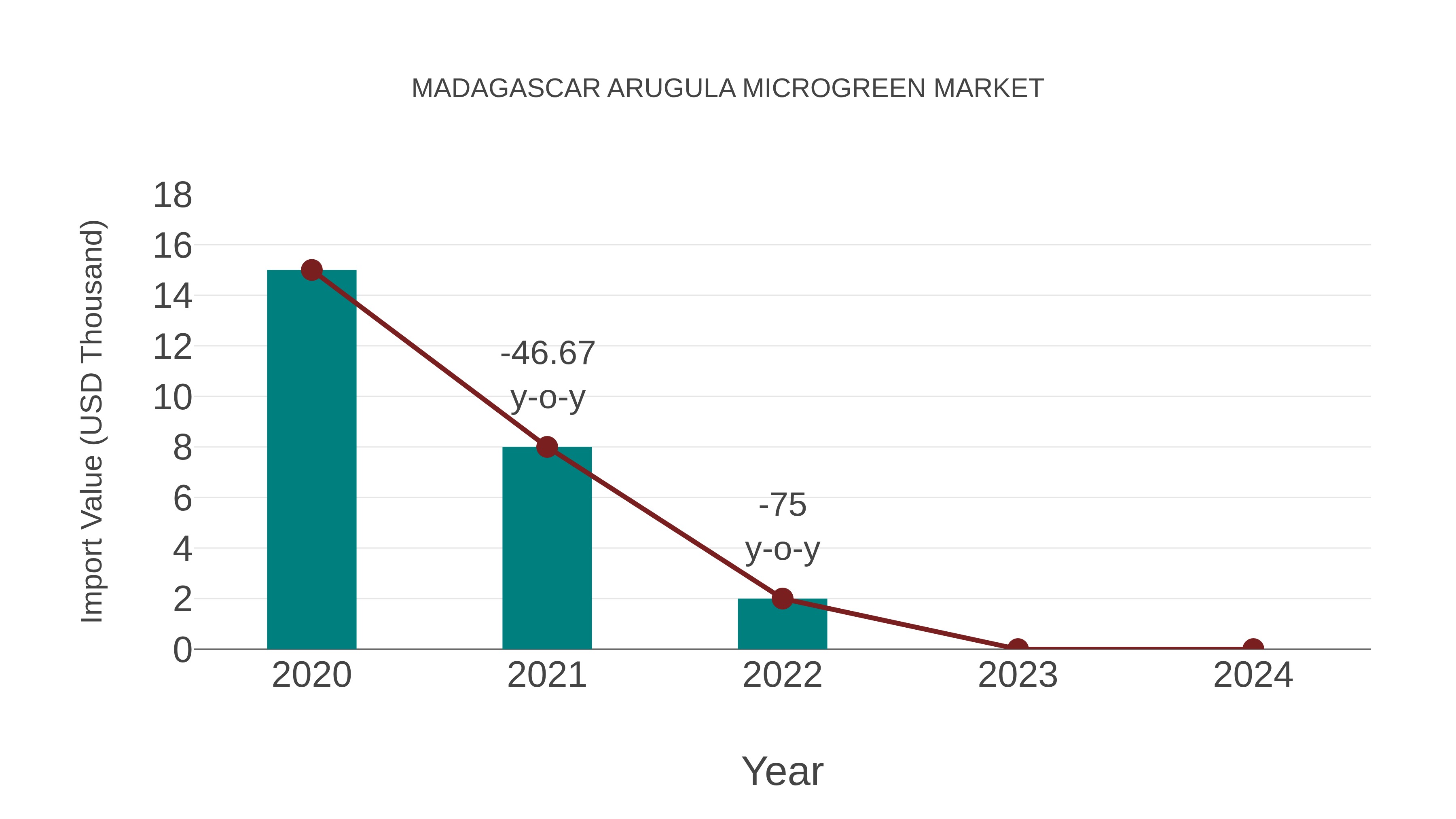  Madagascar Arugula Microgreen Market: Import Trend Analysis