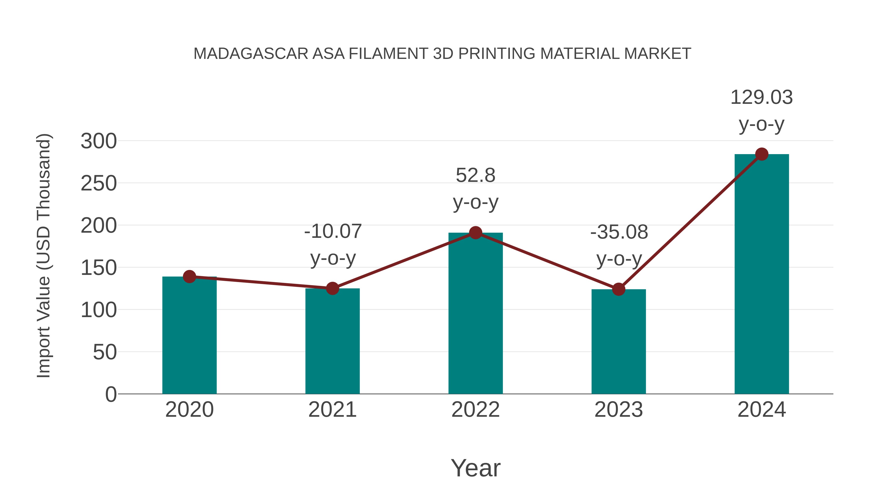 Madagascar Asa Filament 3d Printing Material Market: Import Trend Analysis