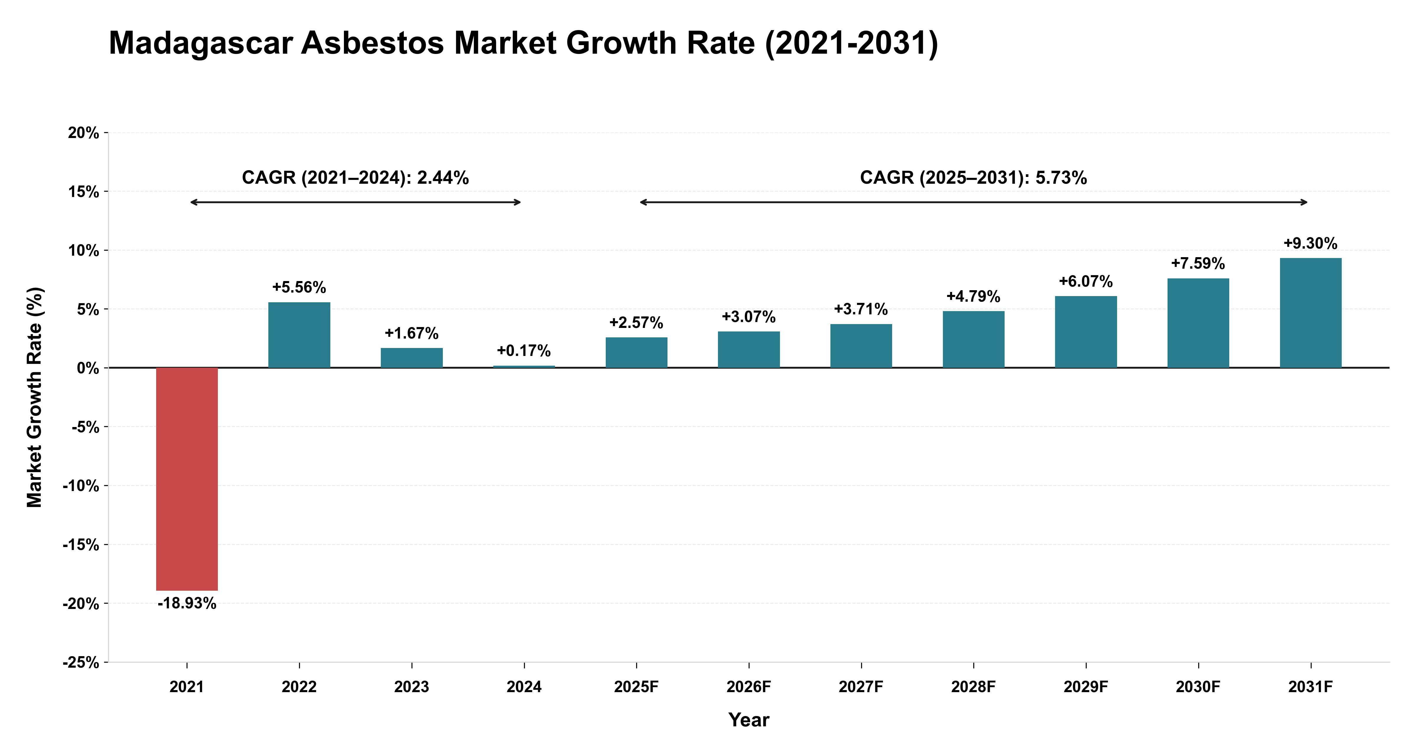 Madagascar Asbestos Market Growth Rate Analysis (2021-2031)