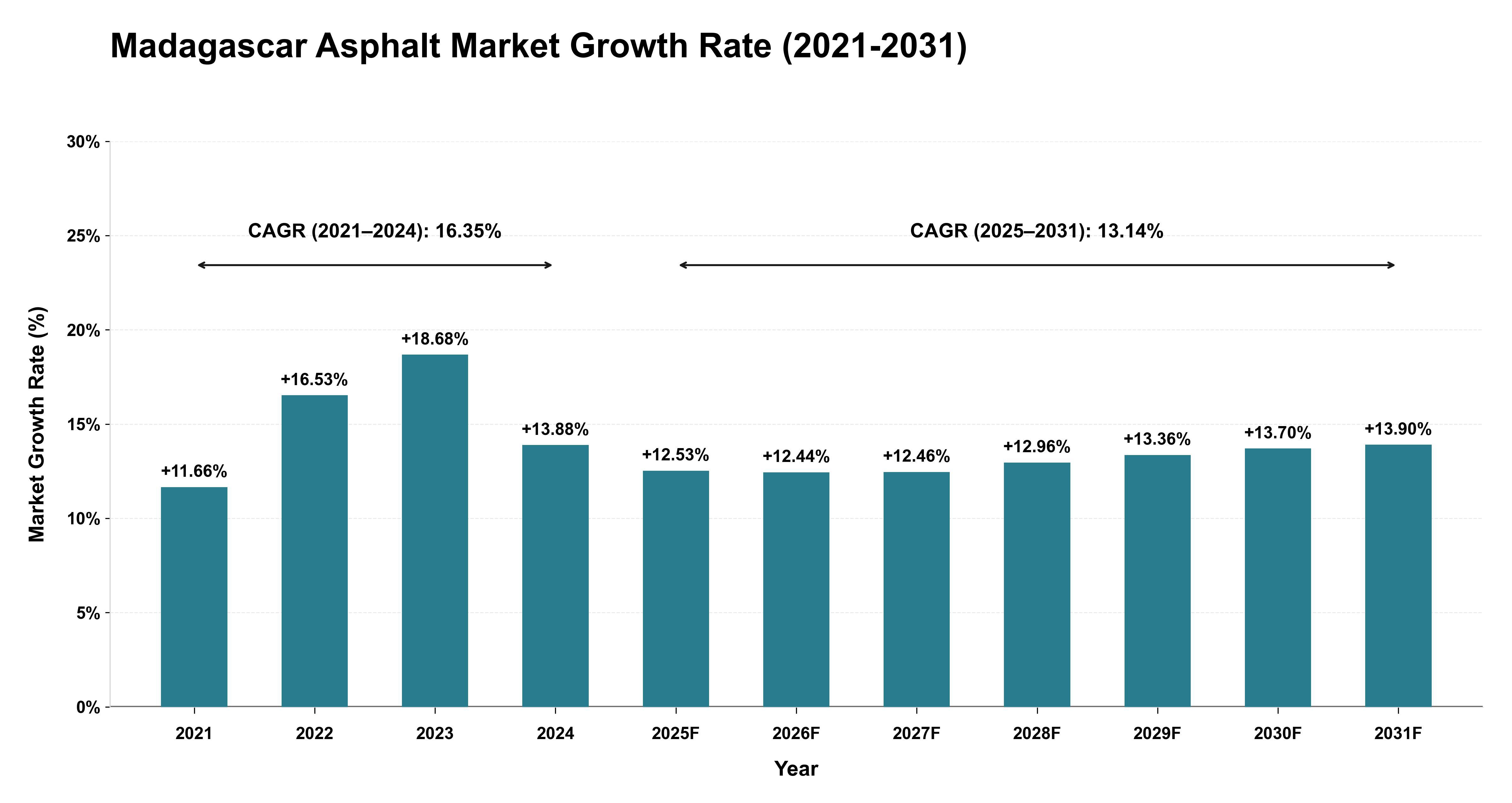 Madagascar Asphalt Market Growth Rate Analysis (2021-2031)