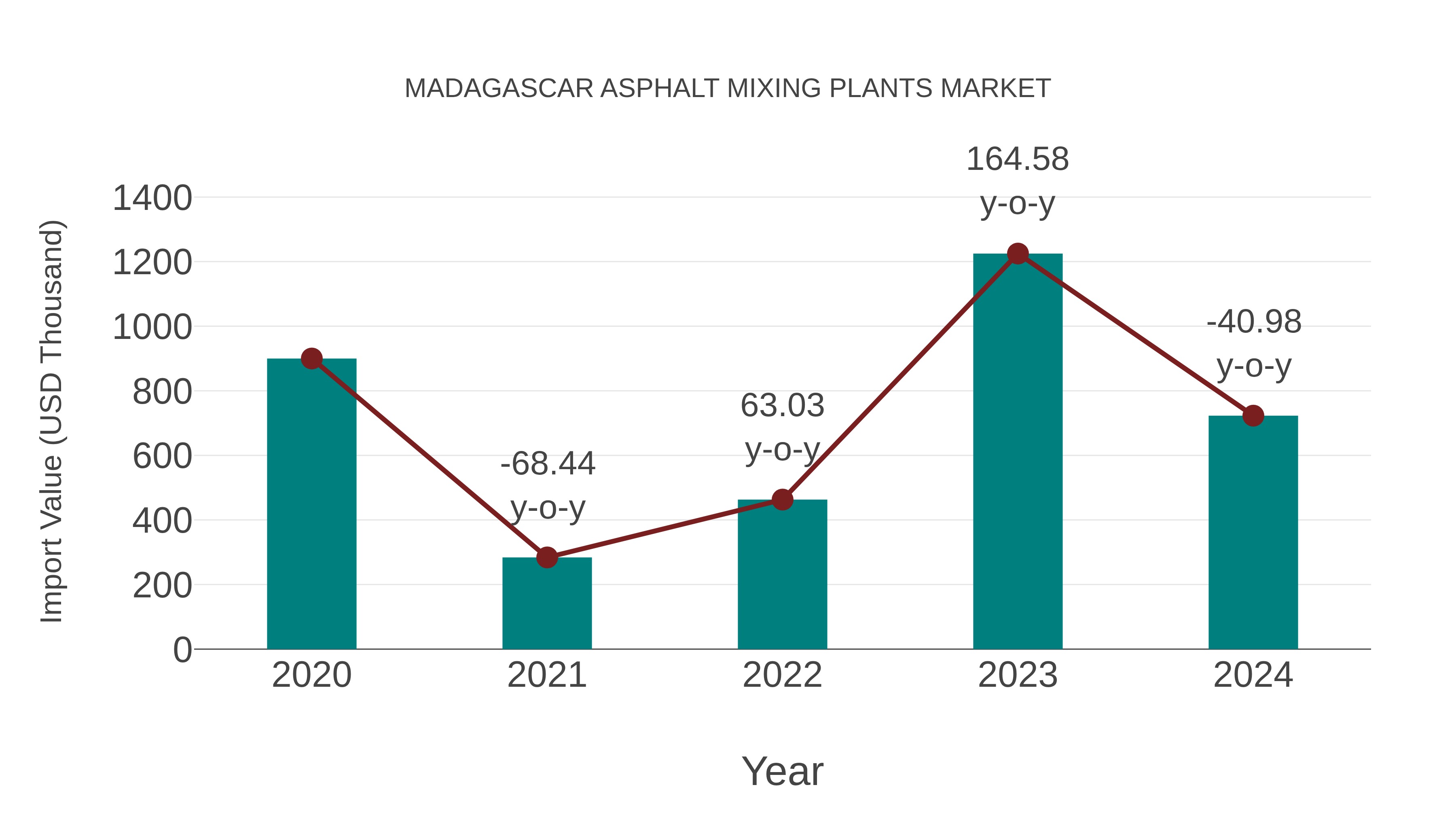 Madagascar Asphalt Mixing Plants Market: Import Trend Analysis