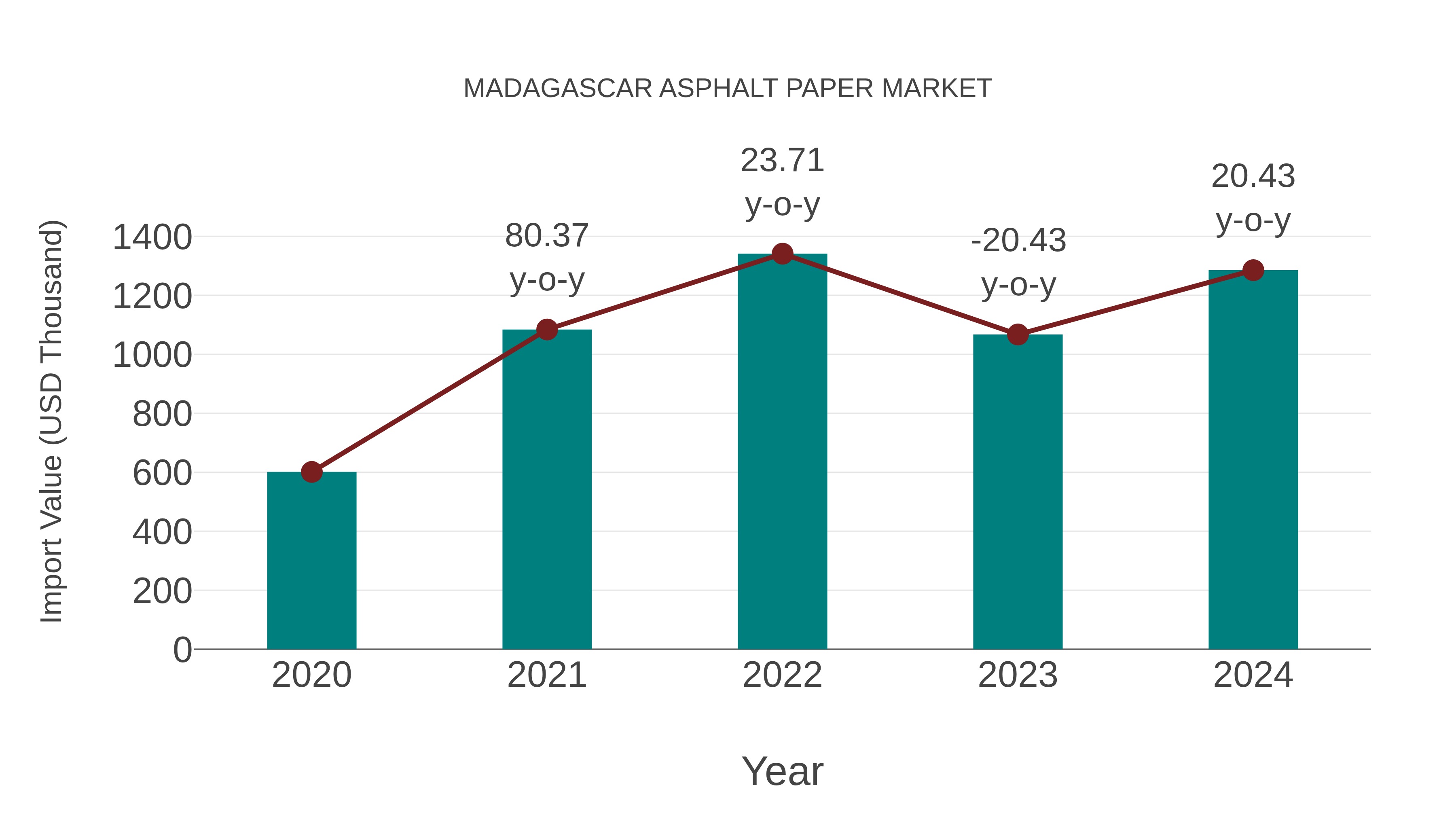 Madagascar Asphalt Paper Market: Import Trend Analysis