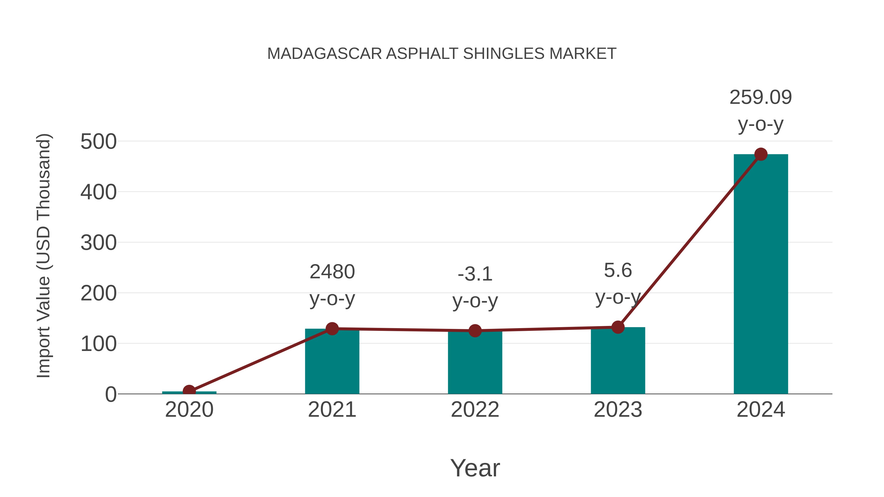  Madagascar Asphalt Shingles Market: Import Trend Analysis
