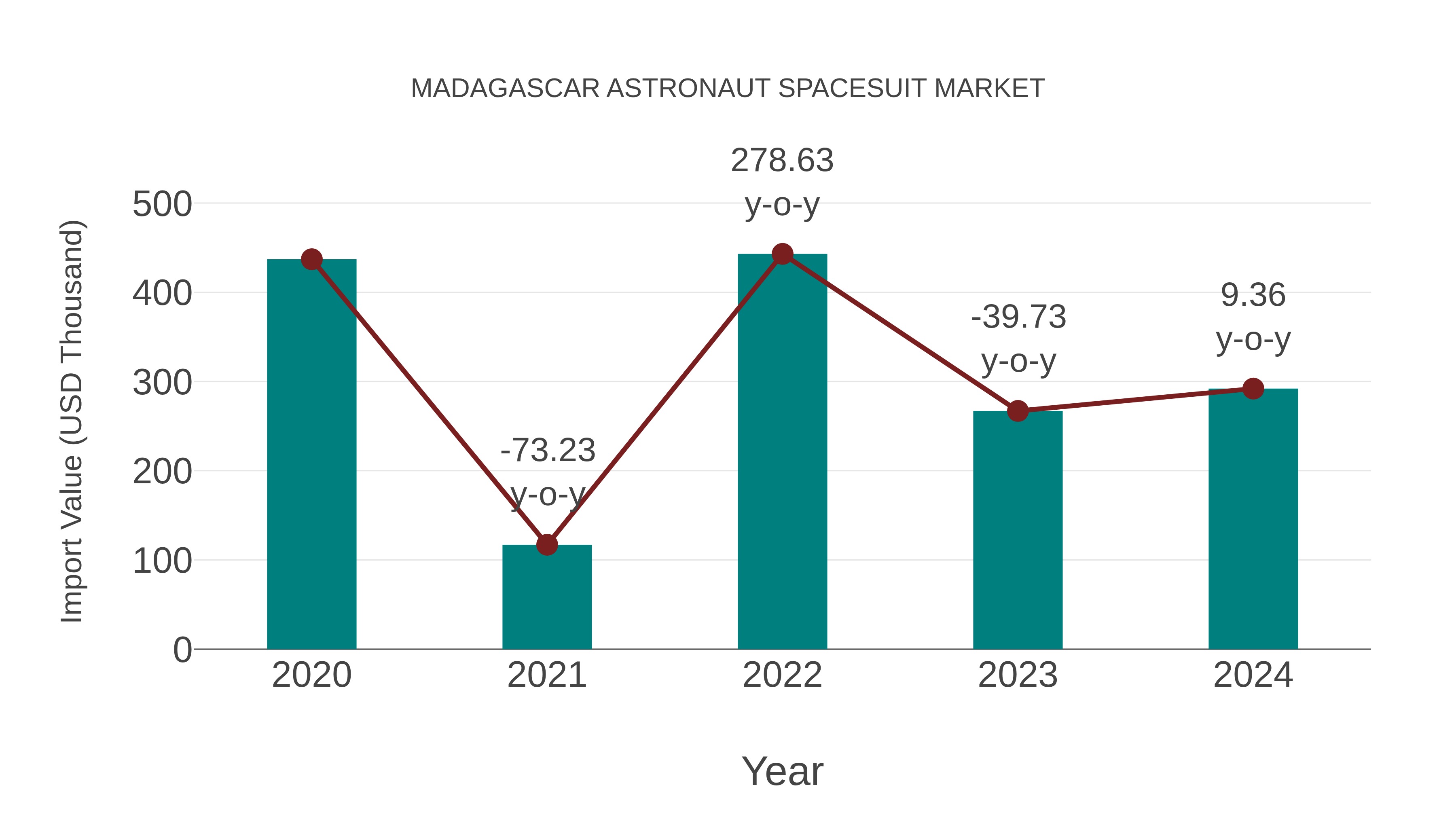  Madagascar Astronaut Spacesuit Market: Import Trend Analysis