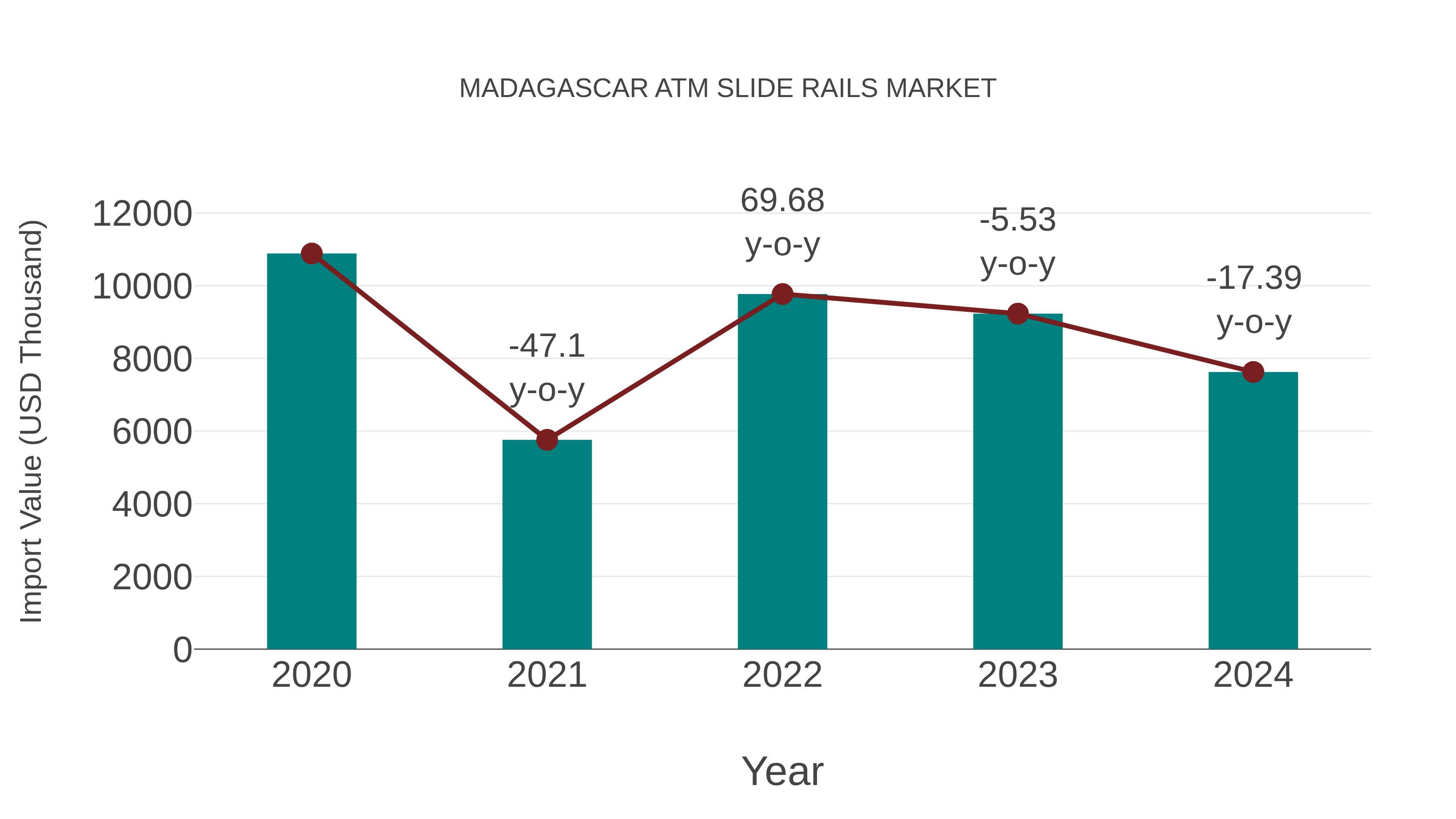  Madagascar Atm Slide Rails Market: Import Trend Analysis