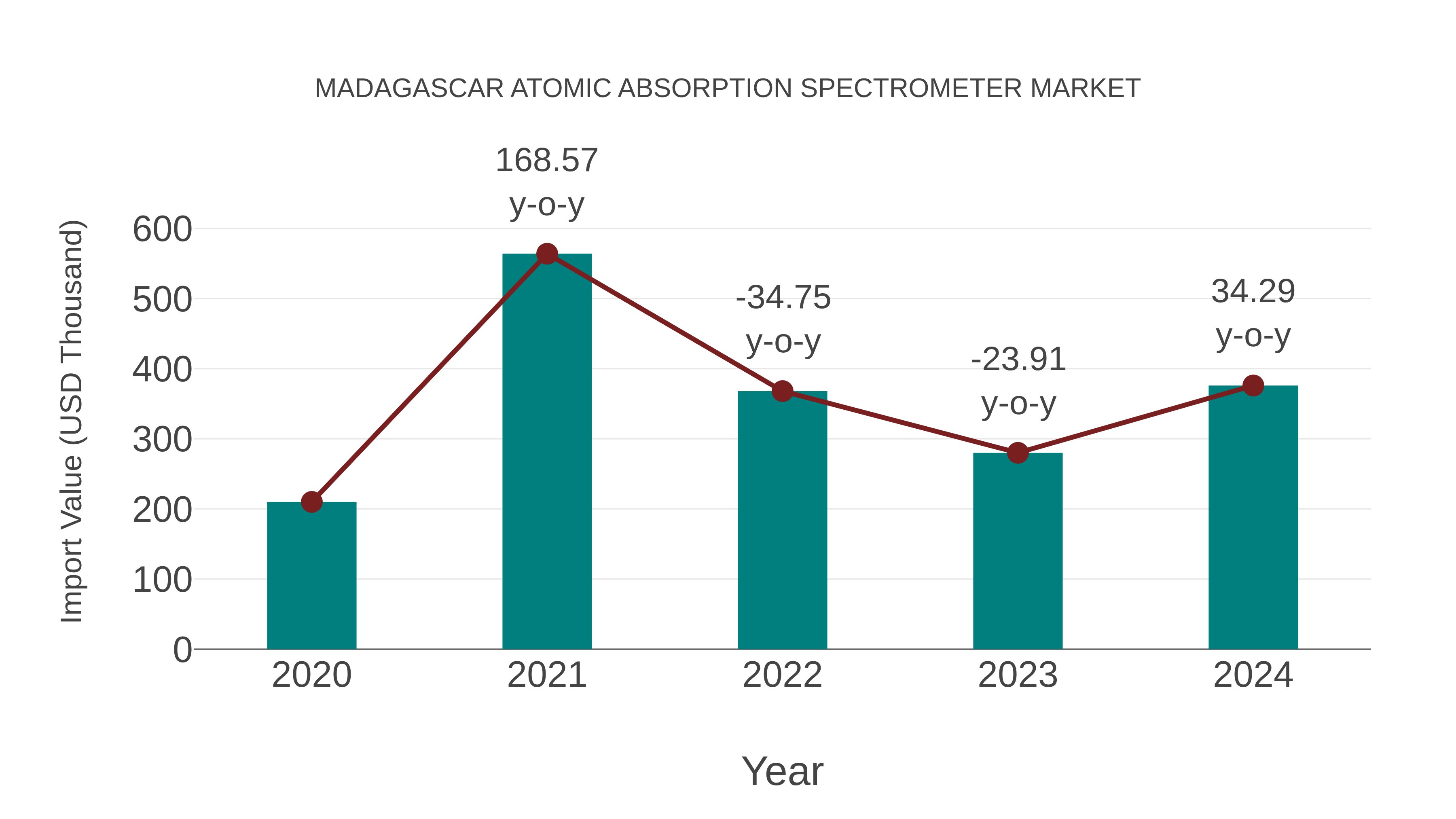  Madagascar Atomic Absorption Spectrometer Market: Import Trend Analysis
