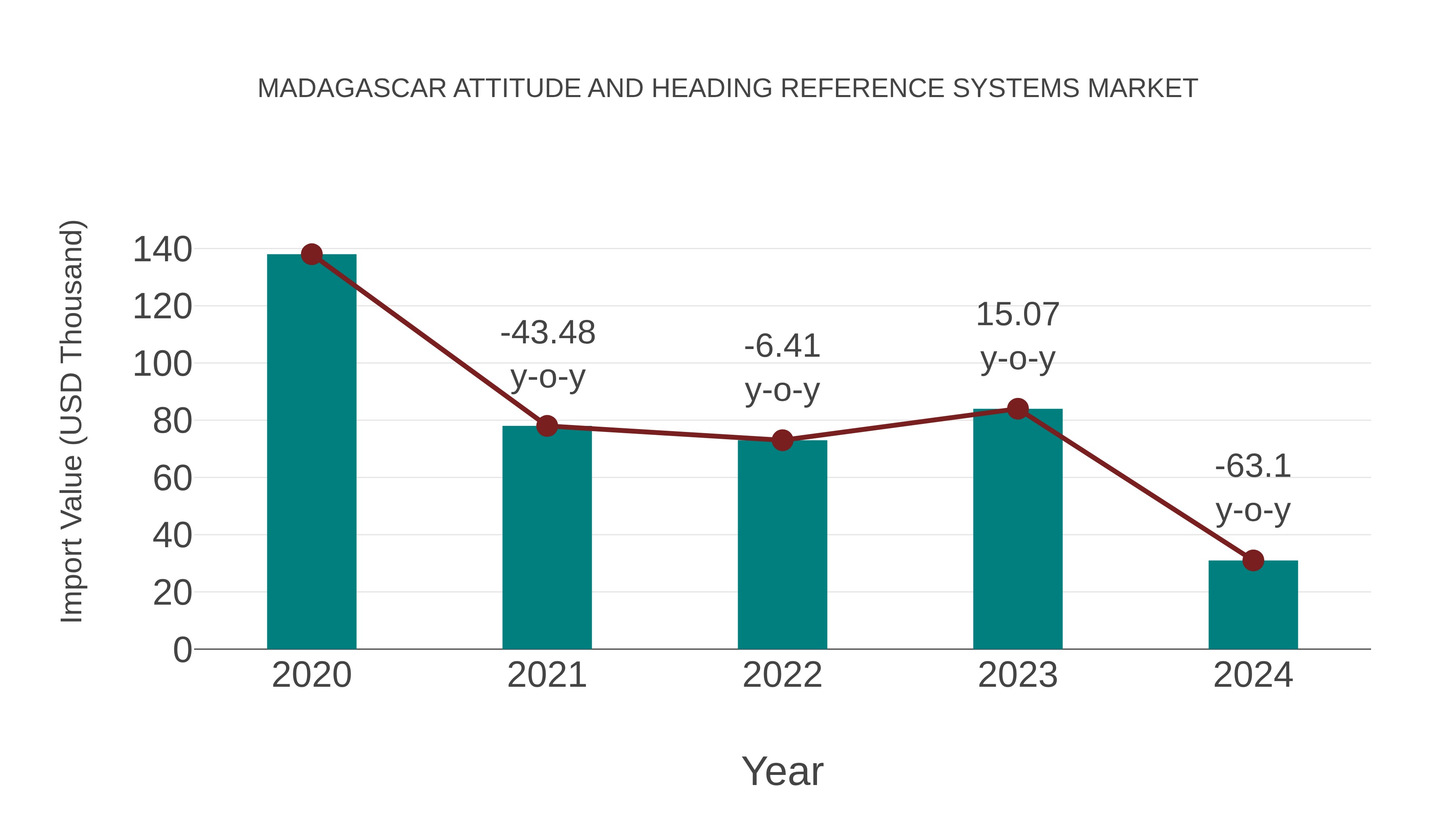  Madagascar Attitude and Heading Reference Systems Market: Import Trend Analysis