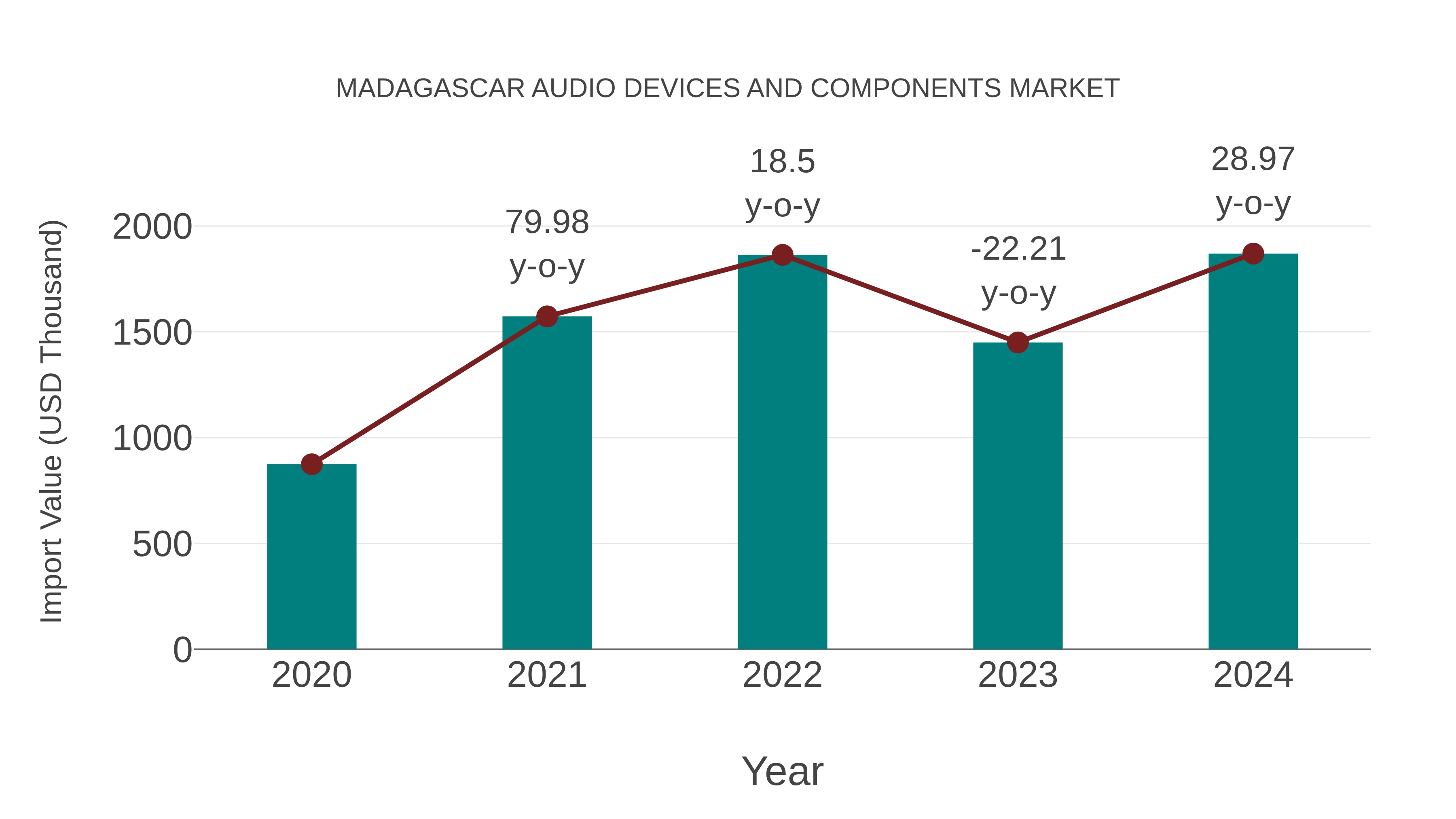  Madagascar Audio Devices and Components Market: Import Trend Analysis