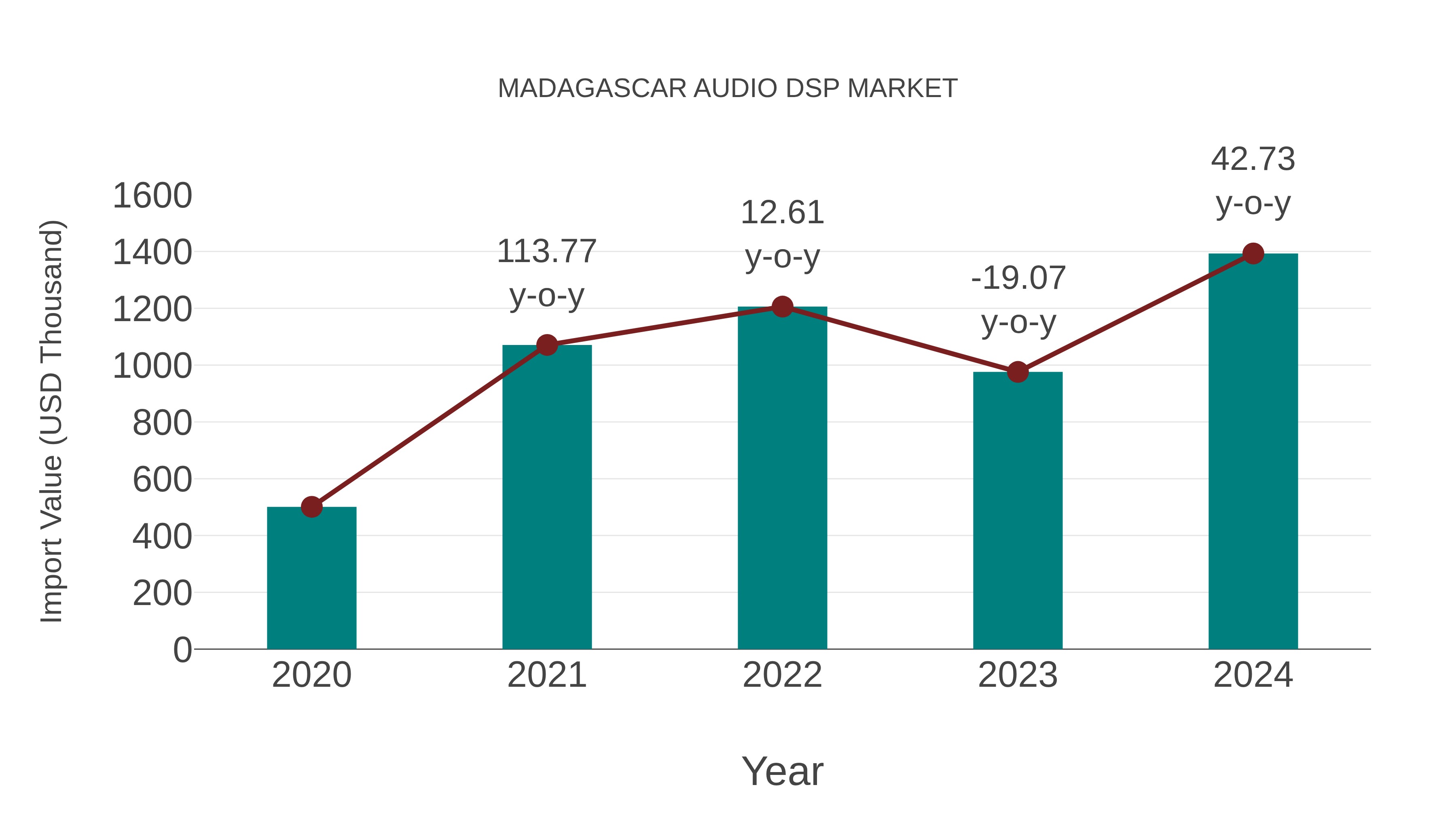 Madagascar Audio Dsp Market: Import Trend Analysis