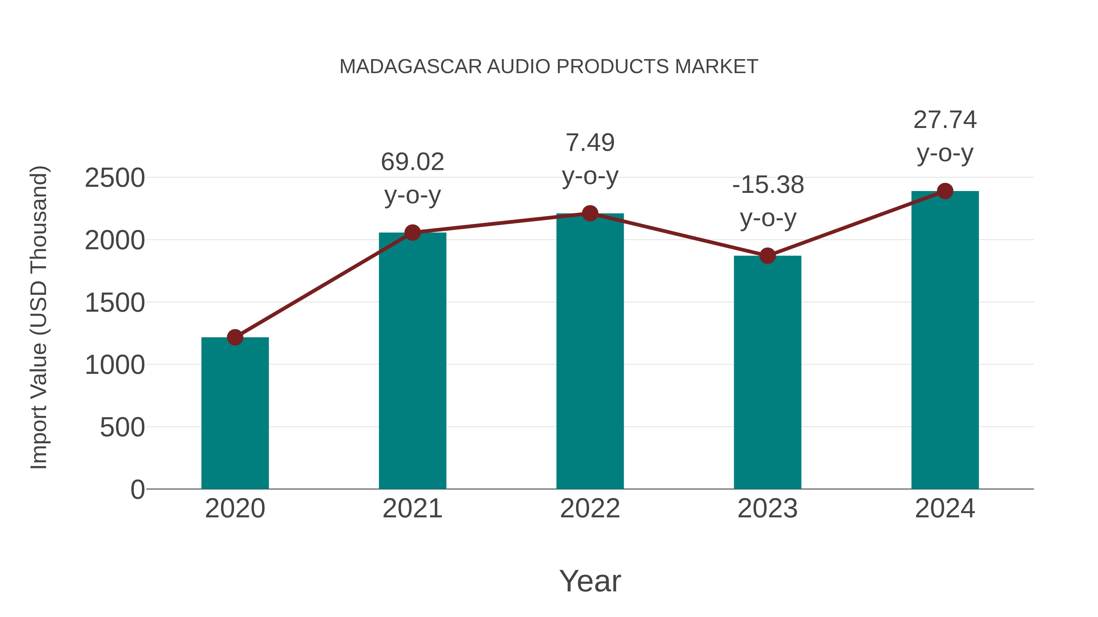  Madagascar Audio Products Market: Import Trend Analysis