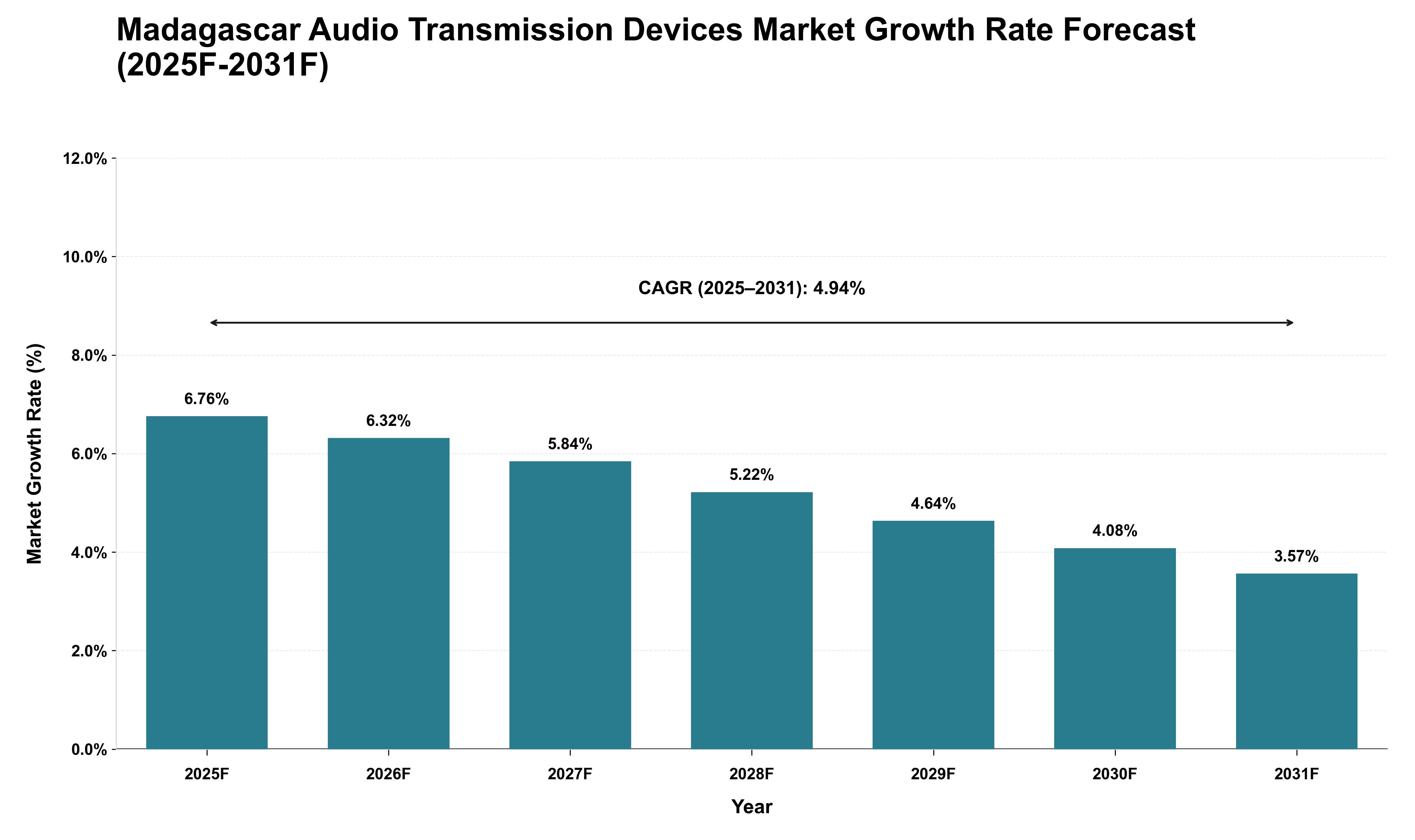 Madagascar Audio Transmission Devices Market Growth Rate Analysis (2025 - 2031)