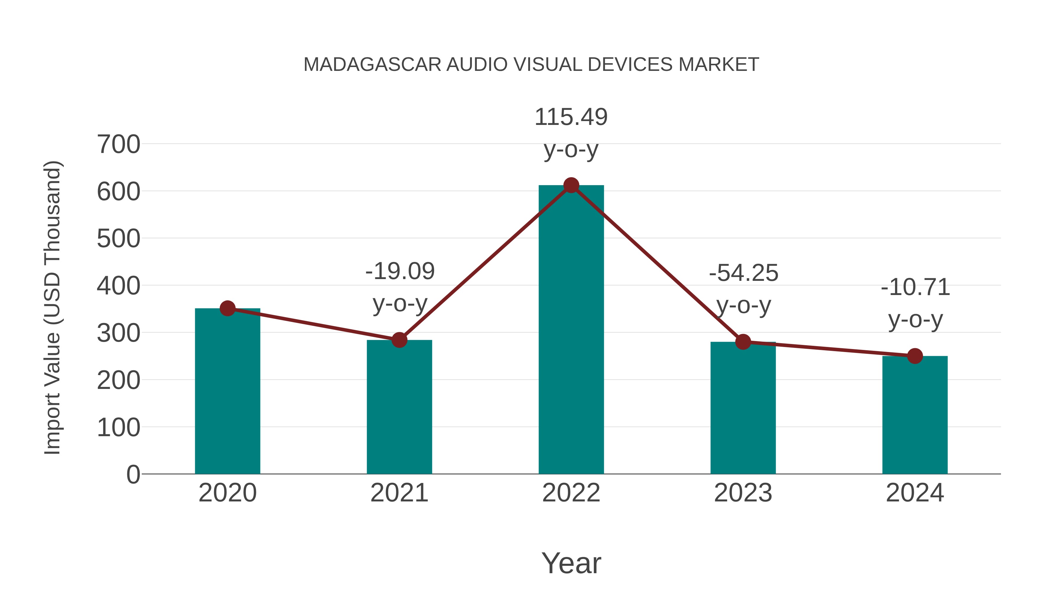  Madagascar Audio Visual Devices Market: Import Trend Analysis